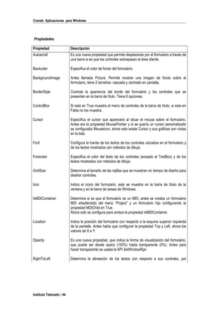 Crando Aplicaciones para Windows
Propiedades
Propiedad Descripción
Autoscroll Es una nueva propiedad que permite desplazarse por el formulario a través de
una barra si es que los controles sobrepasan el área cliente.
Backcolor Especifica el color de fondo del formulario.
BackgroundImage Antes llamada Picture. Permite mostrar una imagen de fondo sobre el
formulario, tiene 2 tamaños: cascada y centrado en pantalla.
BorderStyle Controla la apariencia del borde del formulario y los controles que se
presentan en la barra de título. Tiene 6 opciones.
ControlBox Si esta en True muestra el menú de controles de la barra de título, si esta en
False no los muestra.
Cursor Especifica el cursor que aparecerá al situar el mouse sobre el formulario.
Antes era la propiedad MousePointer y si se quería un cursor personalizado
se configuraba MouseIcon, ahora solo existe Cursor y sus gráficas son vistas
en la lista.
Font Configura la fuente de los textos de los controles ubicados en el formulario y
de los textos mostrados con métodos de dibujo.
Forecolor Especifica el color del texto de los controles (excepto el TextBox) y de los
textos mostrados con métodos de dibujo.
GridSize Determina el tamaño de las rejillas que se muestran en tiempo de diseño para
diseñar controles.
Icon Indica el icono del formulario, este se muestra en la barra de título de la
ventana y en la barra de tareas de Windows.
IsMDIContainer Determina si es que el formulario es un MDI, antes se creaba un formulario
MDI añadiéndolo del menú “Project” y un formulario hijo configurando la
propiedad MDIChild en True.
Ahora solo se configura para ambos la propiedad IsMDIContainer.
Location Indica la posición del formulario con respecto a la esquina superior izquierda
de la pantalla. Antes había que configurar la propiedad Top y Left, ahora los
valores de X e Y.
Opacity Es una nueva propiedad, que indica la forma de visualización del formulario,
que puede ser desde opaco (100%) hasta transparente (0%). Antes para
hacer transparente se usaba la API SetWindowRgn
RightToLeft Determina la alineación de los textos con respecto a sus controles, por
Instituto Telematic / 44
 