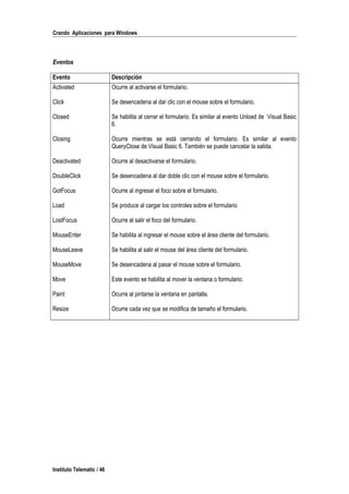 Crando Aplicaciones para Windows
Eventos
Evento Descripción
Activated Ocurre al activarse el formulario.
Click Se desencadena al dar clic con el mouse sobre el formulario.
Closed Se habilita al cerrar el formulario. Es similar al evento Unload de Visual Basic
6.
Closing Ocurre mientras se está cerrando el formulario. Es similar al evento
QueryClose de Visual Basic 6. También se puede cancelar la salida.
Deactivated Ocurre al desactivarse el formulario.
DoubleClick Se desencadena al dar doble clic con el mouse sobre el formulario.
GotFocus Ocurre al ingresar el foco sobre el formulario.
Load Se produce al cargar los controles sobre el formulario
LostFocus Ocurre al salir el foco del formulario.
MouseEnter Se habilita al ingresar el mouse sobre el área cliente del formulario.
MouseLeave Se habilita al salir el mouse del área cliente del formulario.
MouseMove Se desencadena al pasar el mouse sobre el formulario.
Move Este evento se habilita al mover la ventana o formulario.
Paint Ocurre al pintarse la ventana en pantalla.
Resize Ocurre cada vez que se modifica de tamaño el formulario.
Instituto Telematic / 46
 