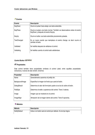 Crando Aplicaciones para Windows
Eventos
Evento Descripción
KeyDown Ocurre al pulsar hacia abajo una tecla extendida.
KeyPress Ocurre al pulsar una tecla normal. También se desencadena antes el evento
KeyDown y después el evento KeyUp.
KeyUp Ocurre al soltar una tecla extendida previamente pulsada.
TextChanged Es un nuevo evento que reemplaza al evento change, es decir ocurre al
cambiar el texto.
Validated Se habilita después de validarse el control.
Validating Se habilita cuando el control está validándose.
Control Button
Propiedades
Este control también tiene propiedades similares al control Label, entre aquéllas propiedades
exclusivas y nuevas de esta versión, tenemos:
Propiedad Descripción
Name Generalmente usaremos el prefijo btn.
BackgroundImage Especifica la imagen de fondo que usará el botón.
DialogResult Determina el valor del formulario padre si se da clic sobre el botón.
FlatStyle Determina el estilo o apariencia del control. Tiene 3 valores.
Image Imagen que se mostrará en el control.
ImageAlign Alineación de la imagen dentro del control. Tiene 9 opciones.
Métodos
Método Descripción
NotifyDefault Indica si el botón será el control por defecto. Es de tipo lógico.
Instituto Telematic / 51
 