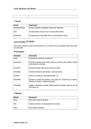 Crando Aplicaciones para Windows
Eventos
Evento Descripción
CheckedChanged Ocurre al cambiar la propiedad checked del radiobutton.
Click Se desencadena al dar clic con el mouse sobre el botón.
DoubleClick Se desencadena al dar doble clic con el mouse sobre el botón.
Control CheckBox
Este control mantiene el mismo nombre anterior, es un control en el que se pueden seleccionar varios
por contenedor.
Propiedades
Propiedad Descripción
Name Generalmente usaremos el prefijo chk.
Appearance Controla la apariencia del control, puede ser: Normal (como casilla) o Button
(como botón de comando).
AutoCheck Cambia de estado cada vez que se da clic al botón.
CheckAlign Controla la alineación del checkbox. Hay 9 posiciones.
Checked Indica si el checkbox ha sido seleccionado o no.
CheckState Devuelve el estado del checkbox, que puede ser: Unchecked (sin marcar),
Checked (marcado) o Indeterminate (gris).
ThreeState Habilita o deshabilita el estado indeterminado del checkbox cada vez que se
da el tercer clic.
Métodos
Método Descripción
Focus Pone el foco sobre el checkbox.
Hide Oculta el checkbox, sin descargarlo de la memoria.
Show Pone visible el checkbox.
Instituto Telematic / 54
 