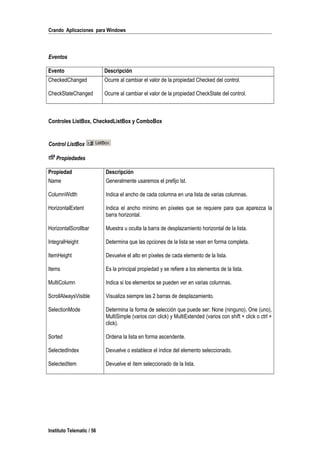 Crando Aplicaciones para Windows
Eventos
Evento Descripción
CheckedChanged Ocurre al cambiar el valor de la propiedad Checked del control.
CheckStateChanged Ocurre al cambiar el valor de la propiedad CheckState del control.
Controles ListBox, CheckedListBox y ComboBox
Control ListBox
Propiedades
Propiedad Descripción
Name Generalmente usaremos el prefijo lst.
ColumnWidth Indica el ancho de cada columna en una lista de varias columnas.
HorizontalExtent Indica el ancho mínimo en píxeles que se requiere para que aparezca la
barra horizontal.
HorizontalScrollbar Muestra u oculta la barra de desplazamiento horizontal de la lista.
IntegralHeight Determina que las opciones de la lista se vean en forma completa.
ItemHeight Devuelve el alto en píxeles de cada elemento de la lista.
Items Es la principal propiedad y se refiere a los elementos de la lista.
MultiColumn Indica si los elementos se pueden ver en varias columnas.
ScrollAlwaysVisible Visualiza siempre las 2 barras de desplazamiento.
SelectionMode Determina la forma de selección que puede ser: None (ninguno), One (uno),
MultiSimple (varios con click) y MultiExtended (varios con shift + click o ctrl +
click).
Sorted Ordena la lista en forma ascendente.
SelectedIndex Devuelve o establece el índice del elemento seleccionado.
SelectedItem Devuelve el ítem seleccionado de la lista.
Instituto Telematic / 56
 