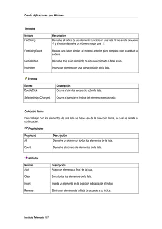 Crando Aplicaciones para Windows
Métodos
Método Descripción
FindString Devuelve el índice de un elemento buscado en una lista. Si no existe devuelve
-1 y si existe devuelve un número mayor que -1.
FindStringExact Realiza una labor similar al método anterior pero compara con exactitud la
cadena.
GetSelected Devuelve true si un elemento ha sido seleccionado o false si no.
InsertItem Inserta un elemento en una cierta posición de la lista.
Eventos
Evento Descripción
DoubleClick Ocurre al dar dos veces clic sobre la lista.
SelectedIndexChanged Ocurre al cambiar el índice del elemento seleccionado.
Colección Items
Para trabajar con los elementos de una lista se hace uso de la colección Items, la cual se detalla a
continuación:
Propiedades
Propiedad Descripción
All Devuelve un objeto con todos los elementos de la lista.
Count Devuelve el número de elementos de la lista.
Métodos
Método Descripción
Add Añade un elemento al final de la lista.
Clear Borra todos los elementos de la lista.
Insert Inserta un elemento en la posición indicada por el índice.
Remove Elimina un elemento de la lista de acuerdo a su índice.
Instituto Telematic / 57
 