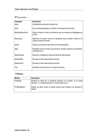 Crando Aplicaciones para Windows
Propiedades
Propiedad Descripción
Name Generalmente usaremos el prefijo cbo.
Items Es la principal propiedad y se refiere a los elementos del combo.
MaxDropDownItems Indica el máximo número de elementos que se mostrarán al desplegarse el
combo.
MaxLenght Determina el máximo número de caracteres que se podrán escribir en el
cuadro de texto del combo.
Sorted Ordena los elementos del combo en forma ascendente.
Style Especifica el tipo de combo que puede ser: Simple, DropDown (por defecto),
y DropDownList.
SelectedIndex Devuelve o establece el índice del elemento seleccionado.
SelectedItem Devuelve el ítem seleccionado de la lista.
SelectedText Devuelve el texto seleccionado de la lista.
Text Se refiere al texto escrito en el cuadro del combo.
Métodos
Método Descripción
FindString Devuelve el índice de un elemento buscado en el combo. Si no existe
devuelve -1 y si existe devuelve un número mayor que -1.
FindStringExact Realiza una labor similar al método anterior pero compara con exactitud la
cadena.
Instituto Telematic / 59
 