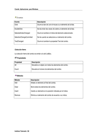 Crando Aplicaciones para Windows
Eventos
Evento Descripción
Click Ocurre al dar clic con el mouse a un elemento de la lista.
DoubleClick Se da al dar dos veces clic sobre un elemento de la lista.
SelectedIndexChanged Ocurre al cambiar el índice del elemento seleccionado.
SelectionChangeCommited Se da cuando se selecciona un elemento del combo.
TextChanged Ocurre al cambiar la propiedad Text del combo.
Colección Items
La colección Items del combo es similar a la del ListBox.
Propiedades
Propiedad Descripción
All Devuelve un objeto con todos los elementos del combo.
Count Devuelve el número de elementos del combo.
Métodos
Método Descripción
Add Añade un elemento al final del combo.
Clear Borra todos los elementos del combo.
Insert Inserta un elemento en la posición indicada por el índice.
Remove Elimina un elemento del combo de acuerdo a su índice.
Instituto Telematic / 60
 