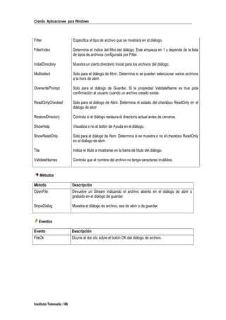 Crando Aplicaciones para Windows
Filter Especifica el tipo de archivo que se mostrará en el diálogo.
FilterIndex Determina el índice del filtro del diálogo. Este empieza en 1 y depende de la lista
de tipos de archivos configurada por Filter.
InitialDirectory Muestra un cierto directorio inicial para los archivos del diálogo.
Multiselect Solo para el diálogo de Abrir. Determina si se pueden seleccionar varios archivos
a la hora de abrir.
OverwritePrompt Solo para el diálogo de Guardar. Si la propiedad ValidateName es true pide
confirmación al usuario cuando un archivo creado existe.
ReadOnlyChecked Solo para el diálogo de Abrir. Determina el estado del checkbox ReadOnly en el
diálogo de abrir.
RestoreDirectory Controla si el diálogo restaura el directorio actual antes de cerrarse.
ShowHelp Visualiza o no el botón de Ayuda en el diálogo.
ShowReadOnly Solo para el diálogo de Abrir. Determina si se muestra o no el checkbox ReadOnly
en el diálogo de abrir.
Tile Indica el título a mostrarse en la barra de título del diálogo.
ValidateNames Controla que el nombre del archivo no tenga caracteres inválidos.
Métodos
Método Descripción
OpenFile Devuelve un Stream indicando el archivo abierto en el diálogo de abrir o
grabado en el diálogo de guardar.
ShowDialog Muestra el diálogo de archivo, sea de abrir o de guardar.
Eventos
Evento Descripción
FileOk Ocurre al dar clic sobre el botón OK del diálogo de archivo.
Instituto Telematic / 68
 