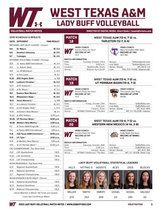 12019 LADY BUFF VOLLEYBALL MATCH NOTES | WWW.GOBUFFSGO.COM	#BUFFNATION
VOLLEYBALL MATCH NOTES	 DIRECTOR OF DIGITAL MEDIA: Brent Seals | bseals@wtamu.edu
DATE	 OPPONENT		TIME/RESULT
BRITKARE LADY BUFF CLASSIC | Canyon
9.6	 St. Mary’s		 W, 3-2
9.6	 Southern Arkansas		 W, 3-0
9.7	 Tuskegee		 W, 3-0
SKYHAWK VOLLEYBALL CLASSIC | Durango
9.13	 vs. Texas A&M International		 W, 3-0
9.13	 vs. Adams State		 W, 3-0
9.14	 vs. #4 Washburn		 L, 0-3
9.14	 at Fort Lewis		 W, 3-1
9.20	 (RV) Angelo State *		 L, 1-3
9.21	 Lubbock Christian *		 W, 3-2
9.27	 at St. Edward’s *		 W, 3-2
9.28	 at St. Mary’s *		 W, 3-2
10.1	 Eastern New Mexico *		 W, 3-0
10.4	 Midwestern State *		 W, 3-0
10.5	 Texas Woman’s *		 L, 1-3
10.11	 at Lubbock Christian *		 W, 3-0
10.12	 at #21 Angelo State *		 L, 0-3
10.15	 at Eastern New Mexico *		 W, 3-1
10.22	 at (RV) Tarleton		 6:00 p.m.
10.25	 UT Permian Basin *		 6:00 p.m.
10.26	 Western New Mexico * 		 2:00 p.m.
11.1	 at Texas A&M-Kingsville *		 6:00 p.m.
11.2	 at Texas A&M International *		 1:00 p.m.
11.8	 #23 Texas A&M-Commerce *		 6:00 p.m.
11.9	 UT Tyler *		 2:00 p.m.
11.14	 at Western New Mexico *		 7:00 p.m.
11.15	 at UT Permian Basin *		 12:00 p.m.
LSC CHAMPIONSHIP | Top Seed Host
11.21	 LSC Quarterfinals		 T.B.D.
11.22	 LSC Semifinals		 T.B.D.
11.23	 LSC Championship		 T.B.D.
NCAA REGIONALS | Top Seed Host
12.5	 Regional Quarterfinals		 T.B.D.
12.6	 Regional Semifinals		 T.B.D.
12.7	 Regional Championship		 T.B.D.
NCAA DIVISION II ELITE EIGHT | Denver
12.12	 National Quarterfinals		 T.B.D.
12.13	 National Semifinals		 T.B.D.
12.14	 National Championship		 T.B.D.
Home Matches in BOLD | All Times are Central
* Lone Star Conference Match
2019 SCHEDULE & RESULTS
LADY BUFF VOLLEYBALL STATISTICAL LEADERS
KILLS HITTING % ASSISTS ACES DIGS BLOCKS
WEST TEXAS A&M
LADY BUFF VOLLEYBALL
MILLER SMITH EMERY VOGEL VOGEL VALDEZ
270 .353 309 23 345 42
HEAD COACH
Kendra Potts (1st Year)
RECORD AT WT
13-4
WEST TEXAS A&M (13-4, 7-3) vs.
TARLETON (12-7, 6-4)
MATCH INFORMATION
Date: 	 Tuesday, October 22nd
Time: 	 6:00 p.m.
Location: 	 Stephenville, Texas
Venue:	 Widsom Gym South
Stream: 	 TarletonSports.com
Live Stats: 	 TarletonSports.com
Series | Streak: 	 WT, 44-12 | L3
Last: 	 TSU, 3-0 | 11.9.18 | Stephenville
MATCH
18
HEAD COACH
Mary Schindler (15th Year)
RECORD AT TSU
307-166
HEAD COACH
Kendra Potts (1st Year)
RECORD AT WT
13-4
WEST TEXAS A&M (13-4, 7-3) vs.
UT PERMIAN BASIN (15-4, 7-3)
MATCH INFORMATION
Date: 	 Friday, October 25th
Time: 	 6:00 p.m.
Location: 	 Canyon, Texas
Venue:	 WTAMU FIeldhouse “The Box
Stream: 	 GoBuffsGo.com
Live Stats: 	 GoBuffsGo.com
Series | Streak: 	 WT, 10-0 | W10
Last: 	 WT, 3-1 | 10.23.18 | Odessa
MATCH
19
HEAD COACH
Tim Loesch (5th Year)
RECORD AT UTPB
49-84
HEAD COACH
Kendra Potts (1st Year)
RECORD AT WT
13-4
WEST TEXAS A&M (13-4, 7-3) vs.
WESTERN NEW MEXICO (4-14, 2-8)
MATCH INFORMATION
Date: 	 Saturday, October 26th
Time: 	 2:00 p.m.
Location: 	 Canyon, Texas
Venue:	 WTAMU FIeldhouse “The Box
Stream: 	 GoBuffsGo.com
Live Stats: 	 GoBuffsGo.com
Series | Streak: 	 WT, 14-3 | W3
Last: 	 WT, 3-1 | 10.9.18 | Silver City
MATCH
20
HEAD COACH
Holly Watts (1st Year)
RECORD AT WNMU
4-14
 