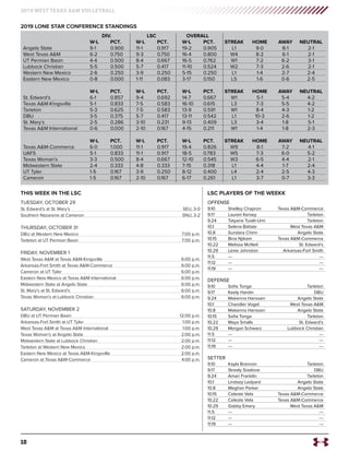 10
2019 WEST TEXAS A&M VOLLEYBALL
	 DIV. LSC OVERALL
	 W-L 	 PCT. 	 W-L 	 PCT. 	 W-L 	 PCT. 	 STREAK	 HOME 	 AWAY	 NEUTRAL
Angelo State	 9-1	 0.900	 11-1	 0.917	 19-2	 0.905	 L1	 9-0	 8-1	 2-1
West Texas A&M	 6-2	 0.750	 9-3	 0.750	 16-4	 0.800	 W4	 8-2	 6-1	 2-1
UT Permian Basin	 4-4	 0.500	 8-4	 0.667	 16-5	 0.762	 W1	 7-2	 6-2	 3-1
Lubbock Christian	 5-5	 0.500	 5-7	 0.417	 11-10	 0.524	 W2	 7-3	 2-6	 2-1
Western New Mexico	 2-6	 0.250	 3-9	 0.250	 5-15	 0.250	 L1	 1-4	 2-7	 2-4
Eastern New Mexico	 0-8	 0.000	 1-11	 0.083	 3-17	 0.150	 L5	 1-6	 0-6	 2-5
	 W-L 	 PCT. 	 W-L 	 PCT. 	 W-L 	 PCT. 	 STREAK	 HOME 	 AWAY	 NEUTRAL
St. Edward’s	 6-1	 0.857	 9-4	 0.692	 14-7	 0.667	 W1	 5-1	 5-4	 4-2
Texas A&M-Kingsville	 5-1	 0.833	 7-5	 0.583	 16-10	 0.615	 L3	 7-3	 5-5	 4-2
Tarleton	 5-3	 0.625	7-5	 0.583	13-9	0.591	 W1	 8-4	 4-3	 1-2
DBU	 3-5	 0.375	 5-7	 0.417	 13-11	0.542	 L1	 10-3	 2-6	 1-2
St. Mary’s	 2-5	 0.286	 3-10	 0.231	 9-13	 0.409	 L3	 3-4	 1-8	 5-1
Texas A&M International	 0-6	 0.000	 2-10	 0.167	 4-15	 0.211	 W1	 1-4	 1-8	 2-3
	 W-L 	 PCT. 	 W-L 	 PCT. 	 W-L 	 PCT. 	 STREAK	 HOME 	 AWAY	 NEUTRAL
Texas A&M-Commerce	 6-0	 1.000	 11-1	 0.917	 19-4	 0.826	 W9	 8-1	 7-2	 4-1
UAFS	 5-1	 0.833	 11-1	 0.917	 18-5	0.783	 W5	 7-3	 6-0	 5-2
Texas Woman’s	 3-3	 0.500	 8-4	 0.667	 12-10	 0.545	 W3	 6-5	 4-4	 2-1
Midwestern State	 2-4	 0.333	 4-8	 0.333	 7-15	 0.318	 L1	 4-4	 1-7	 2-4
UT Tyler	 1-5	 0.167	 3-9	 0.250	 8-12	 0.400	 L4	 2-4	 2-5	 4-3
Cameron	 1-5	 0.167	 2-10	0.167	 6-17	0.261	 L1	 3-7	 0-7	 3-3
OFFENSE
9.10	 Shelley Chapron	 Texas A&M-Commerce
9.17	 Lauren Kersey	 Tarleton
9.24	 Tatyana Tuialii-Umi	 Tarleton
10.1	 Selena Batiste	 West Texas A&M
10.8	 Sundara Chinn	 Angelo State
10.15	 Bina Njikam	 Texas A&M-Commerce
10.22	 Melissa McNeil	 St. Edward’s
10.29	 Lexie Johnston	 Arkansas-Fort Smith
11.5	---	 ---
11.12	---	 ---
11.19	---	 ---
DEFENSE
9.10	 Sofia Tonga	 Tarleton
9.17	 Keely Hardin	 DBU
9.24	 Makenna Hanssen	 Angelo State
10.1	 Chandler Vogel	 West Texas A&M
10.8	 Makenna Hanssen	 Angelo State
10.15	 Sofia Tonga	 Tarleton
10.22	 Maya Smalls	 St. Edward’s
10.29	 Morgan Schwarz	 Lubbock Christian
11.5	---	 ---
11.12	---	 ---
11.19	---	 ---
SETTER
9.10	 Kayla Brannon	 Tarleton
9.17	 Strealy Sizelove	 DBU
9.24	 Amari Franklin	 Tarleton
10.1	 Lindsey Ledyard	 Angelo State
10.8	 Meghan Parker	 Angelo State
10.15	 Celeste Vela	 Texas A&M-Commerce
10.22	 Celeste Vela	 Texas A&M-Commerce
10.29	 Gabby Emery	 West Texas A&M
11.5	---	 ---
11.12	---	 ---
11.19	---	 ---
2019 LONE STAR CONFERENCE STANDINGS
LSC PLAYERS OF THE WEEKKTHIS WEEK IN THE LSC
TUESDAY, OCTOBER 29
St. Edward’s at St. Mary’s	 SEU, 3-0
Southern Nazarene at Cameron	 SNU, 3-2
THURSDAY, OCTOBER 31
DBU at Western New Mexico	 7:00 p.m.
Tarleton at UT Permian Basin	 7:00 p.m.
FRIDAY, NOVEMBER 1
West Texas A&M at Texas A&M-Kingsville	 6:00 p.m.
Arkansas-Fort Smith at Texas A&M-Commerce	 6:00 p.m.
Cameron at UT Tyler	 6:00 p.m.
Eastern New Mexico at Texas A&M International	 6:00 p.m.
Midwestern State at Angelo State	 6:00 p.m.
St. Mary’s at St. Edward’s	 6:00 p.m.
Texas Woman’s at Lubbock Christian	 6:00 p.m.
SATURDAY, NOVEMBER 2
DBU at UT Permian Basin	 12:00 p.m.
Arkansas-Fort Smith at UT Tyler	 1:00 p.m.
West Texas A&M at Texas A&M International	 1:00 p.m.
Texas Woman’s at Angelo State	 2:00 p.m.
Midwestern State at Lubbock Christian	 2:00 p.m.
Tarleton at Western New Mexico	 2:00 p.m.
Eastern New Mexico at Texas A&M-Kingsville	 2:00 p.m.
Cameron at Texas A&M-Commerce	 4:00 p.m.
 