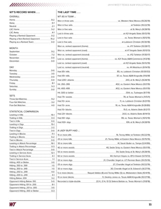 11
2019 WEST TEXAS A&M VOLLEYBALL
WT AS A TEAM ...
Won in three sets	 vs. Western New Mexico (10/26/19)
Won in four sets	 at Tarleton (10/22/19)
Won in five sets	 at St. Mary’s (9/28/19)
Lost in three sets	 at #21 Angelo State (10/12/19)
Lost in four sets	 vs. Texas Woman’s (10/5/19)
Lost in five sets	 at Lubbock Christian (10/30/18)
Won vs. ranked opponent (home)	 vs. #11 Tarleton (10/28/17)
Won vs. ranked opponent (road)	 at #7 Angelo State (10/5/13)
Won vs. ranked opponent (neutral)	 vs. #12 Tarleton (11/30/17)
Lost vs. ranked opponent (home)	 vs. #21 Texas A&M-Commerce (11/3/18)
Lost vs. ranked opponent (road)	 at #21 Angelo State (10/12/19)
Lost vs. ranked opponent (neutral)	 vs. #4 Washburn (9/14/19)
Had 85+ kills	 85, vs. Lubbock Christian (10/30/03)
Had 95+ kills	 97, vs. Texas A&M-Kingsville (11/6/98
Had 200+ attacks	 203, at St. Mary’s (9/28/19)
Hit .350-.399	 .402, vs. Eastern New Mexico (10/1/19)
Hit .400-.499	 .402, vs. Eastern New Mexico (10/1/19)
Hit .500 or better	 .554, vs. Tuskegee (9/7/19)
Had 75+ assists	 78, at Texas Woman’s (11/5/11)
Had 10+ aces	 11, vs. Lubbock Christian (9/21/19)
Had 15+ aces	 19, vs. Texas A&M-Kingsville (9/28/89)
Had 15+ blocks	 15.0, vs. Adams State (9/2/17)
Had 20+ blocks	 20.0, vs. Adams State (8/14/13)
Had 90+ digs	 99, vs. Texas Woman’s (10/5/19)
Had 100+ digs	 109, at St. Mary’s (9/28/19)
A LADY BUFF HAD ...
15 or more kills	 19, Torrey Miller at Tarleton (10/22/19)
20 or more kills	 21, Torrey Miller at Eastern New Mexico (10/15/19)
30 or more kills	 41, Sarah Butler vs. Tampa (12/4/99)
40 or more assists	 40, Sadie Snay vs. Eastern New Mexico (10/1/19)
50 or more assists	 54, Sadie Snay at St. Mary’s (9/28/19)
60 or more assists	 60, Kamryn Hayes vs. BYU-Hawaii (12/13/13)
20 or more digs	 21, Chandler Vogel vs. UT Permian Basin (10/25/19)
25 or more digs	 27, Chandler Vogel at Tarleton (10/22/19)
30 or more digs	 30, Chandle Vogel at St. Edward’s (9/27/19)
5 or more blocks	 Raquel Valdez (8) and Torrey Miller (5) vs. Midwestern State (10/4/19)
10 or more blocks	 11, Destiny Jones vs. Texas A&M-Kingsville (10/27/18)
Recorded a triple-double	 (12 K, 21 A, 10 D) Selena Batiste vs. Texas Woman’s (11/8/18)
OVERALL
Home	8-2
Away	 6-1
Neutral	 2-1
LSC Home	 5-2
LSC Away	 4-1
Playing a Ranked Opponent	 0-2
Playing a Non-Ranked Opponent	 15-2
Playing as a Ranked Team	 0-0
MONTH
September	 9-2
October	 7-2
November	 0-0
December	0-0
DAY
Monday	0-0
Tuesday	3-0
Wednesday	 0-0
Thursday	 0-0
Friday	 8-1
Saturday	 5-3
Sunday	 0-0
SETS
Three-Set Matches	 9-2
Four-Set Matches	 3-2
Five-Set Matches	 4-0
STATISTICAL COMPARISON
Leading in Kills	 16-1
Trailing in Kills	 0-3
Tied in Kills	 0-0
Leading in Digs	 15-1
Trailing in Digs	 2-2
Tied in Digs	 0-0
Leading in Blocks	 11-1
Trailing in Blocks	 6-2
Tied in Blocks	 0-0
Leading in Attack Percentage	 16-1
Trailing in Attack Percentage	 0-3
Tied in Attack Percentage	 0-0
Leading in Service Aces	 12-1
Trailing in Service Aces	 4-1
Tied in Service Aces	 1-1
Hitting .400 or Better	 3-0
Hitting .350 to .399	 1-0
Hitting .300 to .349	 1-0
Hitting .250 to .299	 4-0
Hitting .200 to .249	 4-1
Hitting Below .200	 3-2
Opponent Hitting Below .100	 5-0
Opponent Hitting .101 to .200	 8-1
Opponent Hitting .201 to .300	 3-0
Opponent Hitting .300 or Better	 0-3
WT’S RECORD WHEN . . . THE LAST TIME . . .
 