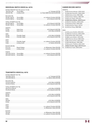 12
2019 WEST TEXAS A&M VOLLEYBALL
ASSISTS
1.	 (6,087) Kendra Morgan, 2000-2003
2.	 (5,238) Katie Rickwartz, 2006-2009
3.	 (3,820) Deena Victor, 1995-1998
4.	 (3,042) Sandy Callahan, 1990-1991
5.	 (3,015) Lacy Hayes, 2011-2012
6.	 (2,918) Selena Batiste, 2016-Present
7.	 (2,792) Erin Houlihan, 2004-2005
8.	 (2,704) Wendy Ward, 1994-1995
9.	 (2,302) Kameryn Hayes, 2011-14
10.	 (2,225) Eve Posey, 1988-1989
DIGS
1.	 (2,423) Lauren Beville, 2009-2012
2.	 (2,248) Sara Contreras, 2005-2008
3.	 (2,150) Brittani Bell, 2002-2005
4.	 (2,086) Lauren Britten, 2013-2016
5.	 (1,801) Shannon Stroud, 1999-2002
6.	 (1,796) Jessica Scherr, 2003-2006
7.	 (1,759) Holly Morgan, 1995-1998
8.	 (1,704) Lauren Thedford, 2007-2010
9.	 (1,632) Chandler Vogel, 2017-Present
10. 	 (1,538) Kacie Hyatt, 2000-2003
ATTACK PERCENT (K-E-TA) minimum 12 kills
.750 (20-2-24)	 Torrey Miller	 vs. Tuskegee (9/7/19)
.632 (13-1-19)	 Lindsey Smith	 vs. Texas A&M International (9/13/19)
KILLS (K-E-TA)
26 (26-7-55) 5s	 Torrey Miller	 vs. Lubbock Christian (9/21/19)
24 (24-9-58) 5s	 Torrey Miller	 at St. Edward’s (9/27/19)
TOTAL ATTEMPTS (K-E-TA)
58 (24-9-58) 5s	 Torrey Miller	 at St. Edward’s (9/27/19)
55 (26-7-55) 5s	 Torrey Miller	 vs. Lubbock Christian (9/21/19)
ASSISTS
57 (5s)	 Sadie Snay	 at St. Edward’s (9/27/19)
54 (5s)	 Sadie Snay	 at St. Mary’s (9/28/19)
DIGS
35 (5s)	 Chandler Vogel	 at St. Mary’s (9/28/19)
30 (5s)	 Chandler Vogel	 at St. Edward’s (9/27/19)
ACES
5 (5s)	 Chandler Vogel	 vs. Lubbock Christian (9/21/19)
4 (4s)	 Lindsey Smith	 at Tarleton (10/22/19)
BLOCKS (BS-BA)
8 (1-7) 3s	 Raquel Valdez	 vs. Midwestern State (10/4/19)
6 (1-5) 5s	 Lindsey Smith	 vs. Lubbock Christian (9/21/19)
POINTS
29.0 (26-2-1.0) 5s	 Torrey Miller	 vs. Lubbock Christian (9/21/19)
25.0 (24-1-0.0) 5s	 Torrey Miller	 at St. Edward’s (9/27/19)
ATTACK PERCENT (K-E-TA)
.554 (46-5-74) 3s		 vs. Tuskegee (9/7/19)
.422 (46-8-90) 3s		 vs. Adams State (9/13/19)
KILLS (K-E-TA)
73 (73-27-203) 5s		 at St. Mary’s (9/28/19)
70 (70-21-173) 5s		 at St. Edward’s (9/27/19)
TOTAL ATTEMPTS (K-E-TA)
203 (73-27-203) 5s		 at St. Mary’s (9/28/19)
173 (70-21-173) 5s		 at St. Edward’s (9/27/19)
ASSISTS
69 (5s)		 at St. Mary’s (9/28/19)
68 (5s)		 at St. Edward’s (9/27/19)
DIGS
109 (5s)		 at St. Mary’s (9/28/19)
91 (5s)		 at St. Edward’s (9/27/19)
ACES
11 (5s)		 vs. Lubbock Christian (9/21/19)
9 (3s)		 vs. Midwestern State (10/4/19)
BLOCKS
10.0 (3s)		 vs. Midwestern State (10/4/19)
9.5 (5s)		 vs. Lubbock Christian (9/21/19)
CAREER RECORD WATCHINDIVIDUAL MATCH HIGHS (ALL SETS)
TEAM MATCH HIGHS (ALL SETS)
 