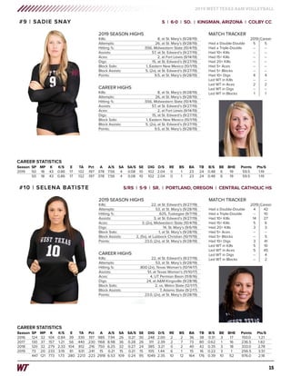 15
2019 WEST TEXAS A&M VOLLEYBALL
Season	SP	 MP	 K	 K/S	 E	 TA	 Pct	 A	 A/S	 SA	 SA/S	 SE	 DIG	 D/S	 RE	 BS	 BA	 TB	 B/S	 BE	 BHE	 Points	 Pts/S
2019	 50	 18	 43	 0.86	 17	 132	 .197	378	7.56	 4	 0.08	 10	 102	2.04	 0	 1	 23	 24	 0.48	 6	 19	 59.5	 1.19
	 50	 18	 43	 0.86	 17	 132	 .197	378	7.56	 4	 0.08	 10	 102	2.04	 0	 1	 23	 24	 0.48	 6	 19	 59.5	 1.19
CAREER STATISTICS
#9 | SADIE SNAY	 S | 6-0 | SO. | KINGMAN, ARIZONA | COLBY CC
CAREER HIGHS
Kills: 	 8, at St. Mary’s (9/28/19)
Attempts: 	 26, at St. Mary’s (9/28/19)
Hitting %: 	 .556, Midwestern State (10/4/19)
Assists: 	 57, at St. Edward’s (9/27/19)
Aces: 	 2, at Fort Lewis (9/14/19)
Digs: 	 15, at St. Edward’s (9/27/19)
Block Solo: 	 1, Eastern New Mexico (10/1/19)
Block Assists:	 5, (2x), at St. Edward’s (9/27/19)
Points: 	 9.5, at St. Mary’s (9/28/19)
2019 SEASON HIGHS
Kills: 	 8, at St. Mary’s (9/28/19)
Attempts: 	 26, at St. Mary’s (9/28/19)
Hitting %: 	 .556, Midwestern State (10/4/19)
Assists: 	 57, at St. Edward’s (9/27/19)
Aces: 	 2, at Fort Lewis (9/14/19)
Digs: 	 15, at St. Edward’s (9/27/19)
Block Solo: 	 1, Eastern New Mexico (10/1/19)
Block Assists:	 5, (2x), at St. Edward’s (9/27/19)
Points: 	 9.5, at St. Mary’s (9/28/19)
MATCH TRACKER
	 2019 	Career
Had a Double-Double 	 5	 5
Had a Triple-Double	 --	 --
Had 10+ Kills 	 --	 --
Had 15+ Kills 	 -- 	 --
Had 20+ Kills	 --	 --
Had 5+ Aces	 --	 --
Had 5+ Blocks	 --	 --
Had 10+ Digs	 4	 4
Led WT in Kills 	 --	 --
Led WT in Aces 	 2	 2
Led WT in Digs 	 -- 	 --
Led WT in Blocks 	 1	 1
Season	SP	 MP	 K	 K/S	 E	 TA	 Pct	 A	 A/S	 SA	 SA/S	 SE	 DIG	 D/S	 RE	 BS	 BA	 TB	 B/S	 BE	 BHE	 Points	 Pts/S
2016	 124	32	 104	0.84	 39	 330	 .197	 985	7.94	 26	 0.21	 30	 248	2.00	 2	 2	 36	 38	 0.31	 3	 17	 150.0	 1.21
2017	 130	 37	 157	 1.21	 56	 440	.230	1168	8.98	 36	 0.28	 26	 311	 2.39	 2	 7	 73	 80	 0.62	 1	 16	 236.5	 1.82
2018	 120	32	279	2.33	104	 812	 .216	750	6.25	 32	 0.27	 24	 385	3.21	 0	 2	 40	 42	 0.35	 3	 18	 333.0	 2.78
2019	 73	20	233	3.19	 81	 631	.241	15	0.21	15	 0.21	15	 105	1.44	 6	 1	 15	 16	0.22	 3	 1	 256.5	 3.51
	 447	121	 773	 1.73	 280	2213	.223	2918	6.53	 109	 0.24	 95	 1049	2.35	 10	 12	 164	 176	 0.39	 10	 52	 976.0	 2.18
CAREER STATISTICS
#10 | SELENA BATISTE	 S/RS | 5-9 | SR. | PORTLAND, OREGON | CENTRAL CATHOLIC HS
CAREER HIGHS
Kills: 	 22, at St. Edward’s (9/27/19)
Attempts: 	 53, at St. Mary’s (9/28/19)
Hitting %: 	 .800 (2x), Texas Woman’s (10/14/17)
Assists: 	 51, at Texas Woman’s (11/10/17)
Aces: 	 4, UT Permian Basin (11/8/16)
Digs: 	 24, at A&M-Kingsville (9/28/18)
Block Solo: 	 2, vs. Metro State (12/1/17)
Block Assists:	 7, Adams State (9/2/17)
Points: 	 23.0, (2x), at St. Mary’s (9/28/19)
2019 SEASON HIGHS
Kills: 	 22, at St. Edward’s (9/27/19)
Attempts: 	 53, at St. Mary’s (9/28/19)
Hitting %: 	 .625, Tuskegee (9/7/19)
Assists: 	 3, at St. Edward’s (9/27/19)
Aces: 	 3, (2x), Midwestern State (10/4/19)
Digs: 	 14, St. Mary’s (9/6/19)
Block Solo: 	 1, at St. Mary’s (9/28/19)
Block Assists:	 2, (5x), at Lubbock Christian (10/11/19)
Points: 	 23.0, (2x), at St. Mary’s (9/28/19)
MATCH TRACKER
	 2019 	Career
Had a Double-Double 	 4	 42
Had a Triple-Double	 --	 10
Had 10+ Kills 	 14	 27
Had 15+ Kills 	 5	 6
Had 20+ Kills	 3	 3
Had 5+ Aces	 --	 --
Had 5+ Blocks	 --	 5
Had 10+ Digs	 3	 41
Led WT in Kills 	 5	 10
Led WT in Aces 	 5	 45
Led WT in Digs 	 -- 	 4
Led WT in Blocks 	 -- 	 2
 