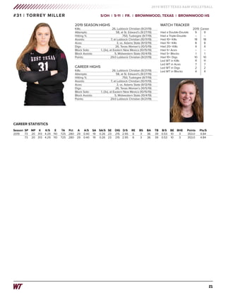21
2019 WEST TEXAS A&M VOLLEYBALL
Season	SP	 MP	 K	 K/S	 E	 TA	 Pct	 A	 A/S	 SA	 SA/S	 SE	 DIG	 D/S	 RE	 BS	 BA	 TB	 B/S	 BE	 BHE	 Points	 Pts/S
2019	 73	 20	 313	4.29	 110	 725	.280	 29	 0.40	 19	 0.26	 23	 215	2.95	 6	 3	 36	 39	 0.53	 10	 3	 353.0	 4.84
	 73	 20	 313	4.29	 110	 725	.280	 29	 0.40	 19	 0.26	 23	 215	2.95	 6	 3	 36	 39	 0.53	 10	 3	 353.0	 4.84
CAREER STATISTICS
#31 | TORREY MILLER	 S/OH | 5-11 | FR. | BROWNWOOD, TEXAS | BROWNWOOD HS
CAREER HIGHS
Kills: 	 26, Lubbock Christian (9/21/19)
Attempts: 	 58, at St. Edward’s (9/27/19)
Hitting %: 	 .750, Tuskegee (9/7/19)
Assists: 	 7, at Lubbock Christian (10/11/19)
Aces: 	 3, vs. Adams State (9/13/19)
Digs: 	 26, Texas Woman’s (10/5/19)
Block Solo: 	 1, (3x), at Eastern New Mexico (10/15/19)
Block Assists:	 5, Midwestern State (10/4/19)
Points: 	 29.0 Lubbock Christian (9/21/19)
2019 SEASON HIGHS
Kills: 	 26, Lubbock Christian (9/21/19)
Attempts: 	 58, at St. Edward’s (9/27/19)
Hitting %: 	 .750, Tuskegee (9/7/19)
Assists: 	 7, at Lubbock Christian (10/11/19)
Aces: 	 3, vs. Adams State (9/13/19)
Digs: 	 26, Texas Woman’s (10/5/19)
Block Solo: 	 1, (3x), at Eastern New Mexico (10/15/19)
Block Assists:	 5, Midwestern State (10/4/19)
Points: 	 29.0 Lubbock Christian (9/21/19)
MATCH TRACKER
	 2019 	Career
Had a Double-Double 	 9	 9
Had a Triple-Double	 --	 --
Had 10+ Kills 	 18	 18
Had 15+ Kills 	 8 	 8
Had 20+ Kills	 4	 4
Had 5+ Aces	 --	 --
Had 5+ Blocks	 1	 1
Had 10+ Digs	 10	 10
Led WT in Kills 	 11	 11
Led WT in Aces 	 7	 7
Led WT in Digs 	 2	 2
Led WT in Blocks 	 4	 4
 