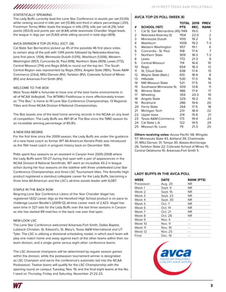 3
2019 WEST TEXAS A&M VOLLEYBALL
STATISTICALLY SPEAKING
The Lady Buffs currently lead the Lone Star Conference in assists per set (13.05)
while ranking second in kills per set (13.86) and third in attack percentage (.251).
Freshman Torrey Miller leads the league in kills (313), kills per set (4.29), total
points (353.0) and points per set (4.84) while teammate Chandler Vogel leads
the league in digs per set (5.60) while sitting second in total digs (409).
AVCA DIVISION II TOP-25 POLL (OCT. 28)
Cal State San Bernardino picked up 45 of the possible 46 first place votes
to remain atop of the poll with 1,149 points followed by Nebraska-Kearney
(one first place, 1,104), Minnesota Duluth (1,015), Washburn (1,006), Western
Washington (957), Concordia-St. Paul (918), Northern State (909), Lewis (772),
Central Missouri (714) and Regis (654) to round out the top ten. The South
Central Region was represented by Regis (10th), Angelo State (18th), Texas A&M-
Commerce (23rd), MSU Denver (RV), Tarleton (RV), Colorado School of Mines
(RV) and Arkansas-Fort Smith (RV).
WELCOME TO THE BOX
West Texas A&M is fortunate to have one of the best home environments in
all of NCAA Volleyball. The WTAMU Fieldhouse is more affectionately known
as “The Box,” is home to 19 Lone Star Conference Championships, 13 Regional
Titles and three NCAA Division II National Championships.
The Box boasts one of the best home winning records in the NCAA on any level
of competition. The Lady Buffs are 487-81 at The Box since the 1980 season for
an incredible winning percentage of 85.8%.
A NEW ERA BEGINS
For the first time since the 2009 season, the Lady Buffs are under the guidance
of a new head coach as former WT All-American Kendra Potts was introduced
as the 15th head coach in program history back on December 10th.
Potts spent four seasons as an assistant in Canyon from 2005-2008 where
the Lady Buffs went 131-27 during that span with a pair of appearances in the
NCAA Division II National Semifinals. WT went an incredible 43-2 in league
action during her four seasons on the sideline with three undefeated Lone Star
Conference Championships and three LSC Tournament titles. The Amarillo High
product registered a standout collegiate career for the Lady Buffs, becoming a
three time All-American and the LSC’s all-time assists leader with 6,087.
STAPLE IN THE BACK ROW
Reigning Lone Star Conference Libero of the Year Chandler Vogel has
registered 1,632 career digs as the Hereford High School product is on pace to
challenge Lauren Beville’s (2009-12) all-time career mark of 2,423. Vogel has
seen time in 327 sets for the Lady Buffs over the last three seasons in Canyon
as she has started 89 matches in the back row over that span.
NEW LOOK LSC
The Lone Star Conference welcomed Arkansas-Fort Smith, Dallas Baptist,
Lubbock Christian, St. Edward’s, St. Mary’s, Texas A&M International and UT
Tyler. The LSC is utilizing a divisional scheduling model, in which each team will
play one match home and away against each of the other teams within their six-
team division, and a single game versus eight other conference teams.
The LSC divisional champions will be determined by regular season games
within the division, while the postseason tournament winner is designated
as LSC Champion and earns the conference’s automatic bid into the NCAA
Postseason. Twelve teams will qualify for the LSC Championship with the
opening round on campus Tuesday, Nov. 19, and the final eight teams at the No.
1 seed on Thursday, Friday and Saturday, November 21-22-23.
		 TOTAL	2019	 PREV.
#	 SCHOOL (1ST)	 PTS	 REC.	 RANK
1	 Cal St. San Bernardino (45) 1149	 19-0	 1
2	 Nebraska-Kearney (1)	 1104	 22-0	 2
3	 Minnesota Duluth	 1015	 19-2	 5
4	Washburn	 1006	19-2	 T-3
5	 Western Washington	 957	 19-1	 6
6	 Concordia - St. Paul	 918	 17-4	 7
7	 Northern State	 909	 18-3	 T-3
8	Lewis	 772	 21-3	 9
9	 Central Missouri	 714	 16-6	 10
10	Regis	 654	 18-3	 12
11	 St. Cloud State	 638	 17-4	 13
12	 Wayne State (Neb.)	 610	 18-4	 8
13	Hillsdale	 530	 17-3	 16
14	 NW Missouri State	 521	 17-5	 14
15	 Southwest Minnesota St.	 509	 13-8	 11
16	 Winona State	 486	 17-4	 17
17	Wheeling	 359	 20-3	 19
18	 Angelo State	 329	 19-2	 15
19	Rockhurst	 286	 19-6	 20
20	 Ferris State	 264	 17-5	 18
21	 Michigan Tech	 231	 18-4	 22
22	 Upper Iowa	 214	 15-6	 21
23	 Texas A&M-Commerce	 173	 19-4	 23
24	 Cal State L.A.	 122	 14-5	 24
25	 Missouri-St. Louis	 79	 21-3	 25
Others receiving votes: Azusa Pacific 58; Wingate
57; Minnesota State 43; Ashland 39; Chaminade
31; MSU Denver 31; Tampa 30; Alaska-Anchorage
26; Tarleton State 22; Colorado School of Mines 15;
Central Oklahoma 10; Arkansas-Fort Smith 5
WEEK	 DATE	 RANK (PTS)
Preseason	 Aug. 20	 NR
Week 1	 Sept. 9	 NR
Week 2	 Sept. 16	 NR
Week 3	 Sept. 23	 NR
Week 4	 Sept. 30	 NR
Week 5	 Oct. 7	 NR
Week 6	 Oct. 14	 NR
Week 7	 Oct. 21	 NR
Week 8	 Oct. 28	 NR
Week 9	 Nov. 4	 - -
Week 10	 Nov. 11	 - -
Week 11	 Nov. 18	 - -
Week 12	 Nov. 25	 - -
Final	 Dec. 16	 - -
AVCA TOP-25 POLL (WEEK 8)
LADY BUFFS IN THE AVCA POLL
 