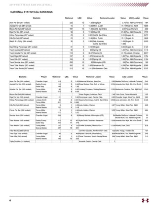 4
2019 WEST TEXAS A&M VOLLEYBALL
NATIONAL STATISTICAL RANKINGS
Statistic National LSC Value Value ValueNational Leader LSC Leader
Statistic National LSC Value Value ValueNational Leader LSC LeaderPlayer
 