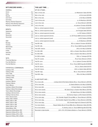 10
2019 WEST TEXAS A&M VOLLEYBALL
WT AS A TEAM ...
Won in three sets	 vs. Midwestern State (10/4/19)
Won in four sets	 at Fort Lewis (9/14/19)
Won in five sets	 at St. Mary’s (9/28/19)
Lost in three sets	 vs. #4 Washburn (9/14/19)
Lost in four sets	 vs. Texas Woman’s (10/5/19)
Lost in five sets	 at Lubbock Christian (10/30/18)
Won vs. ranked opponent (home)	 vs. #11 Tarleton (10/28/17)
Won vs. ranked opponent (road)	 at #7 Angelo State (10/5/13)
Won vs. ranked opponent (neutral)	 vs. #12 Tarleton (11/30/17)
Lost vs. ranked opponent (home)	 vs. #21 Texas A&M-Commerce (11/3/18)
Lost vs. ranked opponent (road)	 at #12 Tarleton (11/9/18)
Lost vs. ranked opponent (neutral)	 vs. #4 Washburn (9/14/19)
Had 85+ kills	 85, vs. Lubbock Christian (10/30/03)
Had 95+ kills	 97, vs. Texas A&M-Kingsville (11/6/98
Had 200+ attacks	 203, at St. Mary’s (9/28/19)
Hit .350-.399	 .402, vs. Eastern New Mexico (10/1/19)
Hit .400-.499	 .402, vs. Eastern New Mexico (10/1/19)
Hit .500 or better	 .554, vs. Tuskegee (9/7/19)
Had 75+ assists	 78, at Texas Woman’s (11/5/11)
Had 10+ aces	 11, vs. Lubbock Christian (9/21/19)
Had 15+ aces	 19, vs. Texas A&M-Kingsville (9/28/89)
Had 15+ blocks	 15.0, vs. Adams State (9/2/17)
Had 20+ blocks	 20.0, vs. Adams State (8/14/13)
Had 90+ digs	 99, vs. Texas Woman’s (10/5/19)
Had 100+ digs	 109, at St. Mary’s (9/28/19)
A LADY BUFF HAD ...
15 or more kills	 Lindsey Smith (17) & Selena Batiste (15) vs. Texas Woman’s (10/5/19)
20 or more kills	 21, Selena Batiste at St. Mary’s (9/28/19)
30 or more kills	 41, Sarah Butler vs. Tampa (12/4/99)
40 or more assists	 40, Sadie Snay vs. Eastern New Mexico (10/1/19)
50 or more assists	 54, Sadie Snay at St. Mary’s (9/28/19)
60 or more assists	 60, Kamryn Hayes vs. BYU-Hawaii (12/13/13)
20 or more digs	 26, Chandler Vogel & Torrey Miller vs. Texas Woman’s (10/5/19)
25 or more digs	 26, Chandler Vogel & Torrey Miller vs. Texas Woman’s (10/5/19))
30 or more digs	 30, Chandle Vogel at St. Edward’s (9/27/19)
5 or more blocks	 Raquel Valdez (8) and Torrey Miller (5) vs. Midwestern State (10/4/19)
10 or more blocks	 11, Destiny Jones vs. Texas A&M-Kingsville (10/27/18)
Recorded a triple-double	 (12 K, 21 A, 10 D) Selena Batiste vs. Texas Woman’s (11/8/19)
OVERALL
Home	6-2
Away	 3-0
Neutral	 2-1
LSC Home	 3-2
LSC Away	 2-0
Playing a Ranked Opponent	 0-1
Playing a Non-Ranked Opponent	 11-2
Playing as a Ranked Team	 0-0
MONTH
September	 9-2
October	 2-1
November	 0-0
December	0-0
DAY
Monday	0-0
Tuesday	1-0
Wednesday	 0-0
Thursday	 0-0
Friday	 6-1
Saturday	 4-2
Sunday	 0-0
SETS
Three-Set Matches	 6-1
Four-Set Matches	 1-2
Five-Set Matches	 4-0
STATISTICAL COMPARISON
Leading in Kill	 11-1
Trailing in Kills	 0-2
Tied in Kills	 0-0
Leading in Digs	 11-1
Trailing in Digs	 1-1
Tied in Digs	 0-0
Leading in Blocks	 10-0
Trailing in Blocks	 2-2
Tied in Blocks	 0-0
Leading in Attack Percentage	 11-1
Trailing in Attack Percentage	 0-2
Tied in Attack Percentage	 0-0
Leading in Service Aces	 9-0
Trailing in Service Aces	 2-1
Tied in Service Aces	 1-1
Hitting .400 or Better	 3-0
Hitting .350 to .399	 1-0
Hitting .300 to .349	 1-0
Hitting .250 to .299	 2-0
Hitting .200 to .249	 2-1
Hitting Below .200	 2-1
Opponent Hitting Below .100	 4-0
Opponent Hitting .101 to .200	 5-1
Opponent Hitting .201 to .300	 2-0
Opponent Hitting .300 or Better	 0-2
WT’S RECORD WHEN . . . THE LAST TIME . . .
 