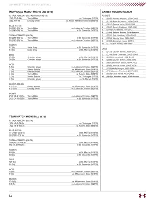 11
2019 WEST TEXAS A&M VOLLEYBALL
ASSISTS
1.	 (6,087) Kendra Morgan, 2000-2003
2.	 (5,238) Katie Rickwartz, 2006-2009
3.	 (3,820) Deena Victor, 1995-1998
4.	 (3,042) Sandy Callahan, 1990-1991
5.	 (3,015) Lacy Hayes, 2011-2012
6.	 (2,914) Selena Batiste, 2016-Present
7.	 (2,792) Erin Houlihan, 2004-2005
8.	 (2,704) Wendy Ward, 1994-1995
9.	 (2,302) Kameryn Hayes, 2011-14
10.	 (2,225) Eve Posey, 1988-1989
DIGS
1.	 (2,423) Lauren Beville, 2009-2012
2.	 (2,248) Sara Contreras, 2005-2008
3.	 (2,150) Brittani Bell, 2002-2005
4.	 (2,086) Lauren Britten, 2013-2016
5.	 (1,801) Shannon Stroud, 1999-2002
6.	 (1,796) Jessica Scherr, 2003-2006
7.	 (1,759) Holly Morgan, 1995-1998
8.	 (1,704) Lauren Thedford, 2007-2010
9. 	 (1,538) Kacie Hyatt, 2000-2003
10.	 (1,515) Chandler Vogel, 2017-Present
ATTACK PERCENT (K-E-TA) minimum 12 kills
.750 (20-2-24)	 Torrey Miller	 vs. Tuskegee (9/7/19)
.632 (13-1-19)	 Lindsey Smith	 vs. Texas A&M International (9/13/19)
KILLS (K-E-TA)
26 (26-7-55) 5s	 Torrey Miller	 vs. Lubbock Christian (9/21/19)
24 (24-9-58) 5s	 Torrey Miller	 at St. Edward’s (9/27/19)
TOTAL ATTEMPTS (K-E-TA)
58 (24-9-58) 5s	 Torrey Miller	 at St. Edward’s (9/27/19)
55 (26-7-55) 5s	 Torrey Miller	 vs. Lubbock Christian (9/21/19)
ASSISTS
57 (5s)	 Sadie Snay	 at St. Edward’s (9/27/19)
54 (5s)	 Sadie Snay	 at St. Mary’s (9/28/19)
DIGS
35 (5s)	 Chandler Vogel	 at St. Mary’s (9/28/19)
30 (5s)	 Chandler Vogel	 at St. Edward’s (9/27/19)
ACES
5 (5s)	 Chandler Vogel	 vs. Lubbock Christian (9/21/19)
3 (3s)	 Selena Batiste	 vs. Midwestern State (10/4/19)
3 (5s)	 Kamryn Artale	 vs. Lubbock Christian (9/21/19)
3 (3s)	 Torrey Miller	 vs. Adams State (9/13/19)
3 (3s)	 Selena Batiste	 vs. Tuskegee (9/7/19)
3 (5s)	 Chandler Vogel	 vs. St. Mary’s (9/6/19)
BLOCKS (BS-BA)
8 (1-7) 3s	 Raquel Valdez	 vs. Midwestern State (10/4/19)
6 (1-5) 5s	 Lindsey Smith	 vs. Lubbock Christian (9/21/19)
POINTS
29.0 (26-2-1.0) 5s	 Torrey Miller	 vs. Lubbock Christian (9/21/19)
25.0 (24-1-0.0) 5s	 Torrey Miller	 at St. Edward’s (9/27/19)
ATTACK PERCENT (K-E-TA)
.554 (46-5-74) 3s		 vs. Tuskegee (9/7/19)
.422 (46-8-90) 3s		 vs. Adams State (9/13/19)
KILLS (K-E-TA)
73 (73-27-203) 5s		 at St. Mary’s (9/28/19)
70 (70-21-173) 5s		 at St. Edward’s (9/27/19)
TOTAL ATTEMPTS (K-E-TA)
203 (73-27-203) 5s		 at St. Mary’s (9/28/19)
173 (70-21-173) 5s		 at St. Edward’s (9/27/19)
ASSISTS
69 (5s)		 at St. Mary’s (9/28/19)
68 (5s)		 at St. Edward’s (9/27/19)
DIGS
109 (5s)		 at St. Mary’s (9/28/19)
91 (5s)		 at St. Edward’s (9/27/19)
ACES
11 (5s)		 vs. Lubbock Christian (9/21/19)
9 (3s)		 vs. Midwestern State (10/4/19)
BLOCKS
10.0 (3s)		 vs. Midwestern State (10/4/19)
9.5 (5s)		 vs. Lubbock Christian (9/21/19)
CAREER RECORD WATCHINDIVIDUAL MATCH HIGHS (ALL SETS)
TEAM MATCH HIGHS (ALL SETS)
 