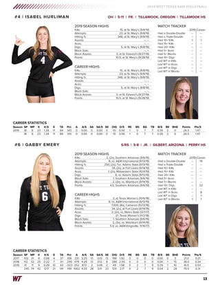13
2019 WEST TEXAS A&M VOLLEYBALL
Season	SP	 MP	 K	 K/S	 E	 TA	 Pct	 A	 A/S	 SA	 SA/S	 SE	 DIG	 D/S	 RE	 BS	 BA	 TB	 B/S	 BE	 BHE	 Points	 Pts/S
2019	 18	 8	23	1.28	11	 84	.143	 0	0.00	0	0.00	0	 10	0.56	 1	 0	 7	 7	0.39	2	 0	 26.5	 1.47
	 18	 8	23	1.28	11	 84	.143	 0	0.00	0	0.00	0	 10	0.56	 1	 0	 7	 7	0.39	2	 0	 26.5	 1.47
CAREER STATISTICS
#4 | ISABEL HURLIMAN	 OH | 5-11 | FR. | TILLAMOOK, OREGON | TILLAMOOK HS
CAREER HIGHS
Kills: 	 10, at St. Mary’s (9/8/19)
Attempts: 	 23, at St. Mary’s (9/8/19)
Hitting %: 	 .348, at St. Mary’s (9/8/19)
Assists: 	 --, --
Aces: 	 --, --
Digs: 	 5, at St. Mary’s (9/8/19)
Block Solo: 	 --, --
Block Assists:	 3, at St. Edward’s (9/27/19)
Points: 	 10.5, at St. Mary’s (9/28/19)
2019 SEASON HIGHS
Kills: 	 10, at St. Mary’s (9/8/19)
Attempts: 	 23, at St. Mary’s (9/8/19)
Hitting %: 	 .348, at St. Mary’s (9/8/19)
Assists: 	 --, --
Aces: 	 --, --
Digs: 	 5, at St. Mary’s (9/8/19)
Block Solo: 	 --, --
Block Assists:	 3, at St. Edward’s (9/27/19)
Points: 	 10.5, at St. Mary’s (9/28/19)
MATCH TRACKER
	 2019 	Career
Had a Double-Double 	 -- 	 --
Had a Triple-Double	 --	 --
Had 10+ Kills 	 1	 1
Had 15+ Kills 	 -- 	 --
Had 20+ Kills	 --	 --
Had 5+ Aces	 --	 --
Had 5+ Blocks	 --	 --
Had 10+ Digs	 --	 --
Led WT in Kills 	 --	 --
Led WT in Aces 	 -- 	 --
Led WT in Digs 	 -- 	 --
Led WT in Blocks 	 -- 	 --
Season	SP	 MP	 K	 K/S	 E	 TA	 Pct	 A	 A/S	 SA	 SA/S	 SE	 DIG	 D/S	 RE	 BS	 BA	 TB	 B/S	 BE	 BHE	 Points	 Pts/S
2017	102	31	8	0.08	4	37	.108	331	3.25	13	0.13	13	196	1.92	0	0	0	0	0.00	0	3	 21.0	 0.21
2018	112	32	25	0.22	7	61	.295	479	4.28	13	0.12	8	286	2.55	0	0	0	0	0.00	1	15	 38.0	0.34
2019	 31	 11	 9	0.29	10	 43	-.023	252	8.13	 2	0.06	2	 49	1.58	 0	 2	 7	 9	0.29	1	 10	 16.5	 0.53
	 245	74	 42	 0.17	 21	 141	 .149	1062	4.33	 28	 0.11	 23	 531	 2.17	 0	 2	 7	 9	 0.04	 2	 28	 75.5	 0.31
CAREER STATISTICS
#6 | GABBY EMERY	 S/RS | 5-8 | JR. | GILBERT, ARIZONA | PERRY HS
CAREER HIGHS
Kills: 	 3, at Texas Woman’s (10/6/18)
Attempts: 	 8, vs. A&M International (9/13/19)
Hitting %: 	 1.000, (8x), Cameron (10/13/18)
Assists: 	 34, (2x), at Fort Lewis (9/14/19)
Aces: 	 3, (2x), vs. Metro State (12/1/17)
Digs: 	 21, Texas Woman’s (11/2/18)
Block Solo: 	 1, Southern Arkansas (9/6/19)
Block Assists:	 2, (3x), vs. Washburn (9/14/19)
Points: 	 5.0, vs. A&M-Kingsville, 11/16/17)
2019 SEASON HIGHS
Kills: 	 2, (2x), Southern Arkansas (9/6/19)
Attempts: 	 8, vs. A&M International (9/13/19)
Hitting %: 	 .250, (2x), Tvs. Adams State (9/13/19)
Assists: 	 34, (2x), at Fort Lewis (9/14/19)
Aces: 	 1, (2x), Midwestern State (10/4/19)
Digs: 	 8, vs. Adams State (9/13/19)
Block Solo: 	 1, Southern Arkansas (9/6/19)
Block Assists:	 2, (3x), vs. Washburn (9/14/19)
Points: 	 4.0, Southern Arkansas (9/6/19)
MATCH TRACKER
	 2019 	Career
Had a Double-Double 	 --	 19
Had a Triple-Double	 --	 --
Had 10+ Kills 	 --	 --
Had 15+ Kills 	 -- 	 --
Had 20+ Kills	 --	 --
Had 5+ Aces	 --	 --
Had 5+ Blocks	 --	 --
Had 10+ Digs	 --	 22
Led WT in Kills 	 -- 	 --
Led WT in Aces 	 --	 8
Led WT in Digs 	 --	 1
Led WT in Blocks 	 1	 1
 
