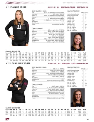 15
2019 WEST TEXAS A&M VOLLEYBALL
Season	SP	 MP	 K	 K/S	 E	 TA	 Pct	 A	 A/S	 SA	 SA/S	 SE	 DIG	 D/S	 RE	 BS	 BA	 TB	 B/S	 BE	 BHE	 Points	 Pts/S
2016	 102	30	193	 1.89	 98	 628	 .151	 1	 0.01	 4	 0.04	 1	 67	 0.66	 11	 1	 28	 29	 0.28	 3	 1	 212.0	 2.08
2017	1112	35	181	1.62	94	610	.143	13	0.12	16	0.14	16	215	1.92	26	1	26	27	0.24	1	 0	 211.0	 1.88
2018	 120	32	321	2.68	156	1136	.145	19	0.16	17	0.14	24	383	3.19	49	 3	 48	 51	0.43	6	 1	 365.0	 3.04
2019	 13	 8	 2	 0.15	 2	 11	.000	0	0.00	4	 0.31	2	 10	0.77	 1	 0	 0	 0	0.00	0	 0	 6.0	 0.46
	 347	105	697	 2.01	 350	2385	.145	 33	 0.10	 41	 0.12	 43	 675	 1.95	 87	 5	 102	 107	 0.31	 10	 2	 794.0	 2.29
CAREER STATISTICS
#11 | TAYLOR KRESS	 OH | 5-9 | SR. | GRAPEVINE, TEXAS | GRAPEVINE HS
CAREER HIGHS
Kills: 	 22, at Angelo State (10/19/18)
Attempts: 	 60, at Angelo State (10/19/18)
Hitting %: 	 1.000, vs. A&M International (9/13/19)
Assists: 	 3 (2x), MSU Texas (10/12/18)
Aces: 	 3, St. Mary’s (10/26/18)
Digs: 	 26, at Angelo State (10/19/18)
Block Solo: 	 1 (5x), at UT Permian Basin (10/23/18)
Block Assists:	 6, Eastern New Mexico (10/16/18)
Points: 	 23.5, at Angelo State (10/19/18)
2019 SEASON HIGHS
Kills: 	 1, (2x), vs. A&M International (9/13/19)
Attempts: 	 6, St. Mary’s (9/6/19)
Hitting %: 	 1.000, vs. A&M International (9/13/19)
Assists: 	 --, --
Aces: 	 2, Midwestern State (10/4/19)
Digs: 	 3, (2x), Eastern New Mexico (10/1/19)
Block Solo: 	 --, --
Block Assists:	 --, --
Points: 	 2.0, Tuskegee (9/7/19)
MATCH TRACKER
	 2019 	Career
Had a Double-Double 	 --	 16
Had a Triple-Double	 --	 --
Had 10+ Kills 	 --	 31
Had 15+ Kills 	 -- 	 5
Had 20+ Kills	 --	 1
Had 5+ Aces	 --	 --
Had 5+ Blocks	 --	 1
Had 10+ Digs	 --	 20
Led WT in Kills 	 --	 18
Led WT in Aces 	 1	 15
Led WT in Digs 	 --	 5
Led WT in Blocks 	 -- 	 3
Season	SP	 MP	 K	 K/S	 E	 TA	 Pct	 A	 A/S	 SA	 SA/S	 SE	 DIG	 D/S	 RE	 BS	 BA	 TB	 B/S	 BE	 BHE	 Points	 Pts/S
2017	 130	37	0	0.00	2	 14	-.143	27	0.21	25	0.19	24	572	4.40	21	 0	 0	 0	0.00	0	 0	 25.0	 0.19
2018	 120	32	3	0.03	3	 22	.000	63	0.53	23	0.19	23	651	5.43	19	 0	 0	 0	0.00	0	 3	 26.0	 0.22
2019	 53	14	 1	0.02	0	 3	.333	53	1.00	18	0.34	13	292	5.51	 7	 0	 0	 0	0.00	0	 1	 19.0	 0.36
	 303	83	4	 0.01	5	 39	-.026	143	0.47	66	0.22	60	1515	5.00	47	 0	 0	 0	0.00	0	 4	 70.0	 0.23
CAREER STATISTICS
#12 | CHANDLER VOGEL	 L/DS | 5-2 | JR. | HEREFORD, TEXAS | HEREFORD HS
CAREER HIGHS
Kills: 	 1, (4x), St. Mary’s (9/6/19)
Attempts: 	 5, UT Permian Basin (10/23/18)
Hitting %: 	 1.000, (2x), St. Mary’s (9/6/19)
Assists: 	 8, (2x), Midwestern State (10/4/19)
Aces: 	 5, Lubbock Christian (9/21/19)
Digs: 	 38, Texas Woman’s (11/2/18)
Block Solo: 	 --, --
Block Assists:	 --, --
Points: 	 5.0, Lubbock Christian (9/21/19)
2019 SEASON HIGHS
Kills: 	 1, St. Mary’s (9/6/19)
Attempts: 	 1, (2x), at Fort Lewis (9/14/19)
Hitting %: 	 1.000, St. Mary’s (9/6/19)
Assists: 	 8, (2x), Midwestern State (10/4/19)
Aces: 	 5, Lubbock Christian (9/21/19)
Digs: 	 35, St. Mary’s (9/6/19)
Block Solo: 	 --, --
Block Assists:	 --, --
Points: 	 5.0, Lubbock Christian (9/21/19)
MATCH TRACKER
	 2019 	Career
Had a Double-Double 	 -- 	 --
Had a Triple-Double	 --	 --
Had 10+ Kills 	 --	 --
Had 15+ Kills 	 -- 	 --
Had 20+ Kills	 --	 --
Had 5+ Aces	 1	 1
Had 5+ Blocks	 --	 --
Had 10+ Digs	 13	 71
Led WT in Kills 	 -- 	 --
Led WT in Aces 	 5	 23
Led WT in Digs 	 11	 66
Led WT in Blocks 	 -- 	 --
 