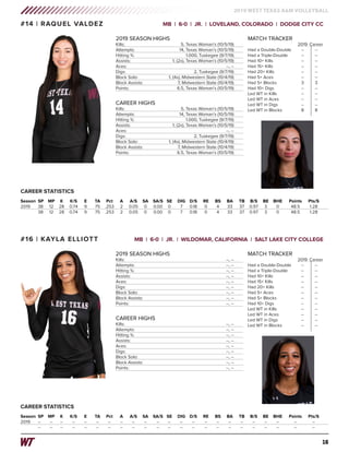 16
2019 WEST TEXAS A&M VOLLEYBALL
Season	SP	 MP	 K	 K/S	 E	 TA	 Pct	 A	 A/S	 SA	 SA/S	 SE	 DIG	 D/S	 RE	 BS	 BA	 TB	 B/S	 BE	 BHE	 Points	 Pts/S
2019	 38	 12	28	0.74	 9	 75	.253	 2	 0.05	 0	 0.00	0	 7	 0.18	 0	 4	 33	 37	0.97	 3	 0	 48.5	 1.28
	 38	 12	28	0.74	 9	 75	.253	 2	 0.05	 0	 0.00	0	 7	 0.18	 0	 4	 33	 37	0.97	 3	 0	 48.5	 1.28
CAREER STATISTICS
#14 | RAQUEL VALDEZ	 MB | 6-0 | JR. | LOVELAND, COLORADO | DODGE CITY CC
CAREER HIGHS
Kills: 	 5, Texas Woman’s (10/5/19)
Attempts: 	 14, Texas Woman’s (10/5/19)
Hitting %: 	 1.000, Tuskegee (9/7/19)
Assists: 	 1, (2x), Texas Woman’s (10/5/19)
Aces: 	 --, --
Digs: 	 2, Tuskegee (9/7/19)
Block Solo: 	 1, (4x), Midwestern State (10/4/19)
Block Assists:	 7, Midwestern State (10/4/19)
Points: 	 6.5, Texas Woman’s (10/5/19)
2019 SEASON HIGHS
Kills: 	 5, Texas Woman’s (10/5/19)
Attempts: 	 14, Texas Woman’s (10/5/19)
Hitting %: 	 1.000, Tuskegee (9/7/19)
Assists: 	 1, (2x), Texas Woman’s (10/5/19)
Aces: 	 --, --
Digs: 	 2, Tuskegee (9/7/19)
Block Solo: 	 1, (4x), Midwestern State (10/4/19)
Block Assists:	 7, Midwestern State (10/4/19)
Points: 	 6.5, Texas Woman’s (10/5/19)
MATCH TRACKER
	 2019 	Career
Had a Double-Double 	 -- 	 --
Had a Triple-Double	 --	 --
Had 10+ Kills 	 --	 --
Had 15+ Kills 	 -- 	 --
Had 20+ Kills	 --	 --
Had 5+ Aces	 --	 --
Had 5+ Blocks	 3	 3
Had 10+ Digs	 --	 --
Led WT in Kills 	 --	 --
Led WT in Aces 	 -- 	 --
Led WT in Digs 	 -- 	 --
Led WT in Blocks 	 8	 8
Season	SP	 MP	 K	 K/S	 E	 TA	 Pct	 A	 A/S	 SA	 SA/S	 SE	 DIG	 D/S	 RE	 BS	 BA	 TB	 B/S	 BE	 BHE	 Points	 Pts/S
2019	--	--	--	--	--	--	--	--	--	--	--	--	--	--	--	--	--	--	--	--	--	 --	 --
	 --	--	--	--	--	--	--	--	--	--	--	--	--	--	--	--	--	--	--	--	--	 --	 --
CAREER STATISTICS
#16 | KAYLA ELLIOTT	 MB | 6-0 | JR. | WILDOMAR, CALIFORNIA | SALT LAKE CITY COLLEGE
CAREER HIGHS
Kills: 	 --, --
Attempts: 	 --, --
Hitting %: 	 --, --
Assists: 	 --, --
Aces: 	 --, --
Digs: 	 --, --
Block Solo: 	 --, --
Block Assists:	 --, --
Points: 	 --, --
2019 SEASON HIGHS
Kills: 	 --, --
Attempts: 	 --, --
Hitting %: 	 --, --
Assists: 	 --, --
Aces: 	 --, --
Digs: 	 --, --
Block Solo: 	 --, --
Block Assists:	 --, --
Points: 	 --, --
MATCH TRACKER
	 2019 	Career
Had a Double-Double 	 -- 	 --
Had a Triple-Double	 --	 --
Had 10+ Kills 	 --	 --
Had 15+ Kills 	 -- 	 --
Had 20+ Kills	 --	 --
Had 5+ Aces	 --	 --
Had 5+ Blocks	 --	 --
Had 10+ Digs	 --	 --
Led WT in Kills 	 --	 --
Led WT in Aces 	 -- 	 --
Led WT in Digs 	 -- 	 --
Led WT in Blocks 	 -- 	 --
 