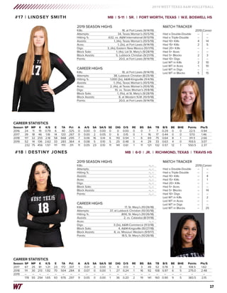 17
2019 WEST TEXAS A&M VOLLEYBALL
Season	SP	 MP	 K	 K/S	 E	 TA	 Pct	 A	 A/S	 SA	 SA/S	 SE	 DIG	 D/S	 RE	 BS	 BA	 TB	 B/S	 BE	 BHE	 Points	 Pts/S
2016	 24	11	19	0.79	6	 40	.325	0	0.00	0	0.00	0	 0	0.00	0	 0	 7	 7	0.29	0	 0	 22.5	 0.94
2017	 39	18	46	1.18	 14	120	.267	0	0.00	2	0.05	0	 6	 0.15	 0	 1	 16	 17	0.44	0	 0	 57.0	 1.46
2018	 117	 32	255	 2.18	 58	 668	.295	 7	 0.06	 16	 0.14	 6	 110	 0.94	 1	 6	 69	 75	 0.64	 8	 1	 311.5	 2.66
2019	52	14	136	2.62	33	283	.364	4	0.08	5	0.10	5	25	0.48	0	4	29	33	0.63	4	0	 159.5	3.07
	 232	75	 456	 1.97	 111	 1111	 .311	 11	 0.05	 23	 0.10	 11	 141	 0.61	 1	 11	 121	 132	 0.57	 12	 1	 550.5	 2.37
CAREER STATISTICS
#17 | LINDSEY SMITH	 MB | 5-11 | SR. | FORT WORTH, TEXAS | W.E. BOSWELL HS
CAREER HIGHS
Kills: 	 18, at Fort Lewis (9/14/19)
Attempts: 	 38, Lubbock Christian (8/25/18)
Hitting %: 	 1.000 (3x), A&M-Kingsville (11/4/16)
Assists: 	 1, (11x), Texas Woman’s (10/5/19)
Aces: 	 2, (4x), at Texas Woman’s (10/6/18)
Digs: 	 10, vs. Texas Woman’s (11/8/18)
Block Solo: 	 1, (11x), at St. Mary’s (9/28/19)
Block Assists:	 8, at Western N.M. (10/9/18)
Points: 	 20.0, at Fort Lewis (9/14/19)
2019 SEASON HIGHS
Kills: 	 18, at Fort Lewis (9/14/19)
Attempts: 	 34, Texas Woman’s (10/5/19)
Hitting %: 	 .632, vs. A&M International (9/13/19)
Assists: 	 1, (4x), Texas Woman’s (10/5/19)
Aces: 	 1, (3x), at Fort Lewis (9/14/19)
Digs: 	 3, (4x), Eastern New Mexico (10/1/19)
Block Solo: 	 1, (4x), Lat St. Mary’s (9/28/19)
Block Assists:	 5, Lubbock Christian (9/21/19)
Points: 	 20.0, at Fort Lewis (9/14/19)
MATCH TRACKER
	 2019 	Career
Had a Double-Double 	 -- 	 --
Had a Triple-Double	 --	 --
Had 10+ Kills 	 4	 14
Had 15+ Kills 	 2	 5
Had 20+ Kills	 --	 --
Had 5+ Aces	 --	 --
Had 5+ Blocks	 2	 3
Had 10+ Digs	 --	 --
Led WT in Kills 	 2	 10
Led WT in Aces 	 1	 10
Led WT in Digs 	 -- 	 --
Led WT in Blocks 	 5	 15
Season	SP	 MP	 K	 K/S	 E	 TA	 Pct	 A	 A/S	 SA	 SA/S	 SE	 DIG	 D/S	 RE	 BS	 BA	 TB	 B/S	 BE	 BHE	 Points	 Pts/S
2017	 67	 25	 81	 1.21	 23	 172	.337	 1	 0.01	 0	 0.00	 0	 9	 0.13	 1	 3	 49	 52	0.78	 3	 0	 108.5	 1.62
2018	 111	 30	 213	 1.92	 70	 504	.284	 8	 0.07	 0	 0.00	 1	 27	 0.24	 1	 16	 92	 108	0.97	 6	 5	 275.0	 2.48
2019	--	--	--	--	--	--	--	--	--	--	--	--	--	--	--	--	--	--	--	--	--	 --	 --
	 178	55	294	1.65	93	676	.297	9	0.05	0	0.00	1	 36	0.20	2	 19	 141	160	0.90	9	 5	 383.5	 2.15
CAREER STATISTICS
#18 | DESTINY JONES	 MB | 6-0 | JR. | RICHMOND, TEXAS | TRAVIS HS
CAREER HIGHS
Kills: 	 17, St. Mary’s (10/26/18)
Attempts: 	 37, at Lubbock Christian (10/30/18)
Hitting %: 	 .800, St. Mary’s (10/26/18)
Assists: 	 2, vs. Catawba (8/31/18)
Aces: 	 --, --
Digs: 	 3 (3x), A&M-Commerce (11/3/18)
Block Solo: 	 4, A&M-Kingsville (10/27/18)
Block Assists:	 8, vs. Missouri Western (9/9/17)
Points: 	 18.5, St. Mary’s (10/26/18)
2019 SEASON HIGHS
Kills: 	 --, --
Attempts: 	 --, --
Hitting %: 	 --, --
Assists: 	 --, --
Aces: 	 --, --
Digs: 	 --, --
Block Solo: 	 --, --
Block Assists:	 --, --
Points: 	 --, --
MATCH TRACKER
	 2019 	Career
Had a Double-Double 	 -- 	 --
Had a Triple-Double	 --	 --
Had 10+ Kills 	 --	 4
Had 15+ Kills 	 -- 	 1
Had 20+ Kills	 --	 --
Had 5+ Aces	 --	 --
Had 5+ Blocks	 --	 14
Had 10+ Digs	 --	 --
Led WT in Kills 	 -- 	 2
Led WT in Aces 	 -- 	 --
Led WT in Digs 	 -- 	 --
Led WT in Blocks 	 --	 25
 