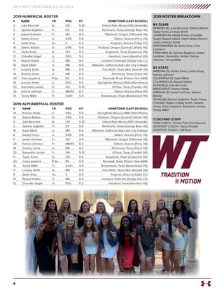 4
2019 WEST TEXAS A&M VOLLEYBALL
2019 NUMERICAL ROSTER
#	 NAME	 YR.	 POS.	 HT.	 HOMETOWN (LAST SCHOOL)
2	 Julia Borschel	 Sr.	 OH	 5-10	 Orland Park, Illinois (UNC-Asheville)
3	 Sydnee Eagleton	 Fr.	 DS	 5-6	 Richmond, Texas (George Bush HS)
4	 Isabel Hurliman	 Fr.	 OH	 5-11	 Tillamook, Oregon (Tillamook HS)
6	 Gabby Emery	 Jr.	 S/RS	 5-8	 Gilbert, Arizona (Perry HS)
9	 Sadie Snay	 So.	 S	 6-0	 Kingman, Arizona (Colby CC)
10	 Selena Batiste	 Sr.	 S/RS	 5-9	 Portland, Oregon (Central Catholic HS)
11	 Taylor Kress	 Sr.	 OH	 5-9	 Grapevine, Texas (Grapevine HS)
12	 Chandler Vogel	 Jr.	 DS/L	 5-2	 Hereford, Texas (Hereford HS)
14	 Raquel Valdez	 Jr.	 MB	 6-0	 Loveland, Colorado (Dodge City CC)
16	 Kayla Elliott	 Jr.	 MB	 6-0	 Wildomar, California (Salt Lake City College)
17	 Lindsey Smith	 Sr.	 MB	 5-11	 Fort Worth, Texas (W.E. Boswell HS)
18	 Destiny Jones	 Jr.	 MB	 6-0	 Richmond, Texas (Travis HS)
20	 Cree Lespierre	 R-So.	 RS	 5-9	 Rockwall, Texas (Prairie View A&M)
21	 Kamryn Artale	 Jr.	 DS/L	 5-5	 Springfield, Missouri (MSU-West Plains)
23	 Samantha Jordan	 Fr.	 OH	 5-10	 El Paso, Texas (Franklin HS)
24	 Katrina Johnson	 Fr.	 MB/RS	 6-3	 Gilbert, Arizona (Perry HS)
31	 Torrey Miller	 Fr.	 S/OH	 5-11	 Brownwood, Texas (Brownwood HS)
2019 ALPHABETICAL ROSTER
#	 NAME	 YR.	 POS.	 HT.	 HOMETOWN (LAST SCHOOL)
21	 Kamryn Artale	 Jr.	 DS/L	 5-5	 Springfield, Missouri (MSU-West Plains)
10	 Selena Batiste	 Sr.	 S/RS	 5-9	 Portland, Oregon (Central Catholic HS)
2	 Julia Borschel	 Sr.	 OH	 5-10	 Orland Park, Illinois (UNC-Asheville)
3	 Sydnee Eagleton	 Fr.	 DS	 5-6	 Richmond, Texas (George Bush HS)
16	 Kayla Elliott	 Jr.	 MB	 6-0	 Wildomar, California (Salt Lake City College)
6	 Gabby Emery	 Jr.	 S/RS	 5-8	 Gilbert, Arizona (Perry HS)
4	 Isabel Hurliman	 Fr.	 OH	 5-11	 Tillamook, Oregon (Tillamook HS)
24	 Katrina Johnson	 Fr.	 MB/RS	 6-3	 Gilbert, Arizona (Perry HS)
18	 Destiny Jones	 Jr.	 MB	 6-0	 Richmond, Texas (Travis HS)
23	 Samantha Jordan	 Fr.	 OH	 5-10	 El Paso, Texas (Franklin HS)
11	 Taylor Kress	 Sr.	 OH	 5-9	 Grapevine, Texas (Grapevine HS)
20	 Cree Lespierre	 R-So.	 RS	 5-9	 Rockwall, Texas (Prairie View A&M)
31	 Torrey Miller	 Fr.	 S/OH	 5-11	 Brownwood, Texas (Brownwood HS)
17	 Lindsey Smith	 Sr.	 MB	 5-11	 Fort Worth, Texas (W.E. Boswell HS)
9	 Sadie Snay	 So.	 S	 6-0	 Kingman, Arizona (Colby CC)
14	 Raquel Valdez	 Jr.	 MB	 6-0	 Loveland, Colorado (Dodge City CC)
12	 Chandler Vogel	 Jr.	 DS/L	 5-2	 Hereford, Texas (Hereford HS)
2019 ROSTER BREAKDOWN
BY CLASS
SENIORS (4): Julia Borschel, Selena Batiste,
Taylor Kress, Lindsey Smith
JuUNIORS (6): Gabby Emery, Chandler
Vogel, Raquel Valdez, Kayle Elliott, Destiny
Jones, Kamryn Artale
SOPHOMORES (2): Sadie Snay, Cree
Lespierre
FRESHMEN (5): Sydnee Eagleton, Isabel
Hurliman, Samantha Jordan, Katrina
Johnson, Torrey Miller
BY STATE
ARIZONA (3): Gabby Emery, Sadie Snay,
Katrina Johnson
CALIFORNIA (1): Kayle Elliott
COLORADO (1): Raquel Valdez
ILLINOIS (1): Julia Borschel
MISSOURI (1): Kamryn Artale
OREGON (2): Isabel Hurliman, Selena
Batiste
TEXAS (8): Sydnee Eagleton, Taylor Kress,
Chandler Vogel, Lindsey Smith, Destiny
Jones, Cree Lespierre, Samantha Jordan,
Torrey Miller
COACHING STAFF
HEAD COACH - Kendra Potts (First Season)
ASSISTANT COACH - Casey Shingler
ASSISTANT COACH - Will Boyd
 