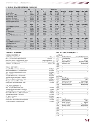 9
2019 WEST TEXAS A&M VOLLEYBALL
	 DIV. LSC OVERALL
	 W-L 	 PCT. 	 W-L 	 PCT. 	 W-L 	 PCT. 	 STREAK	 HOME 	 AWAY	 NEUTRAL
Angelo State	 5-0	 1.000	 7-0	 1.000	 15-1	 0.938	 W7	 7-0	 6-0	 2-1
West Texas A&M	 2-1	 0.667	 5-2	 0.714	 11-3	 0.786	 L1	 6-2	 3-0	 2-1
UT Permian Basin	 2-2	 0.500	 4-2	 0.667	 12-3	 0.800	 W2	 6-1	 3-1	 3-1
Lubbock Christian	 2-3	 0.400	 2-5	 0.286	 8-8	 0.500	 L2	 5-2	 1-5	 2-1
Western New Mexico	 1-3	 0.250	 2-4	 0.333	 4-10	 0.286	 L1	 1-2	 1-4	 2-4
Eastern New Mexico	 0-3	 0.000	 1-6	 0.143	 3-12	 0.200	 W1	 1-3	 0-4	 2-5
	 W-L 	 PCT. 	 W-L 	 PCT. 	 W-L 	 PCT. 	 STREAK	 HOME 	 AWAY	 NEUTRAL
Texas A&M-Kingsville	 4-0	 1.000	 5-1	 0.833	 14-6	 0.700	 W2	 6-2	 4-2	 4-2
Tarleton	 3-1	 0.750	 4-2	 0.667	10-5	0.667	 W1	 6-2	 3-1	 1-2
DBU	 2-2	 0.500	3-3	 0.500	11-7	 0.611	 W2	 8-2	 2-3	 1-2
St. Edward’s	 1-1	 0.500	 3-3	 0.500	 8-6	 0.571	 W1	 1-1	 3-3	 4-2
St. Mary’s	 0-2	 0.000	 1-5	 0.167	 7-7	 0.500	 L3	 1-1	 1-5	 5-1
Texas A&M International	 0-4	 0.000	 0-6	 0.000	 2-11	 0.154	 L6	 0-3	 0-5	 2-3
	 W-L 	 PCT. 	 W-L 	 PCT. 	 W-L 	 PCT. 	 STREAK	 HOME 	 AWAY	 NEUTRAL
UAFS	 4-0	 1.000	 6-0	 1.000	 12-4	0.750	 L1	 3-2	 4-0	 5-2
Texas A&M-Commerce	2-0	1.000	5-1	0.833	11-4	0.733	W1	4-1	3-2	4-1
Texas Woman’s	 2-2	 0.500	 4-2	 0.667	 8-8	 0.500	 L1	 3-4	 3-3	 2-1
Cameron	 1-3	 0.250	1-5	 0.167	 5-10	0.333	 W1	 2-2	 0-5	 3-3
Midwestern State	 1-3	 0.250	 1-5	 0.167	 3-12	 0.200	 L3	 1-2	 0-6	 2-4
UT Tyler	 0-2	 0.000	 2-4	 0.333	 7-7	 0.500	 L1	 2-2	 1-2	 4-3
OFFENSE
9.10	 Shelley Chapron	 Texas A&M-Commerce
9.17	 Lauren Kersey	 Tarleton
9.24	 Tatyana Tuialii-Umi	 Tarleton
10.1	 Selena Batiste	 West Texas A&M
10.8	 Sundara Chinn	 Angelo State
10.15	---	 ---
10.22	---	 ---
10.29	---	 ---
11.5	---	 ---
11.12	---	 ---
11.19	---	 ---
DEFENSE
9.10	 Sofia Tonga	 Tarleton
9.17	 Keely Hardin	 DBU
9.24	 Makenna Hanssen	 Angelo State
10.1	 Chandler Vogel	 West Texas A&M
10.8	 Makenna Hanssen	 Angelo State
10.15	---	 ---
10.22	---	 ---
10.29	---	 ---
11.5	---	 ---
11.12	---	 ---
11.19	---	 ---
SETTER
9.10	 Kayla Brannon	 Tarleton
9.17	 Strealy Sizelove	 DBU
9.24	 Amari Franklin	 Tarleton
10.1	 Lindsey Ledyard	 Angelo State
10.8	 Meghan Parker	 Angelo State
10.15	---	 ---
10.22	---	 ---
10.29	---	 ---
11.5	---	 ---
11.12	---	 ---
11.19	---	 ---
2019 LONE STAR CONFERENCE STANDINGS
LSC PLAYERS OF THE WEEKKTHIS WEEK IN THE LSC
TUESDAY, OCTOBER 8
East Central at Cameron	 DBU, 3-2
DBU at Southeastern Oklahoma State	 Cameron, 3-2
Oklahoma Baptist at Arkansas-Fort Smith	 Oklahoma Baptist, 3-2
Southern Nazarene at Midwestern State	 Southern Nazarene, 3-1
Tarleton at Texas Woman’s	 Tarleton, 3-1
FRIDAY, OCTOBER 11
Texas A&M-Commerce at Cameron	 5:30 p.m.
Western New Mexico at Texas Woman’s	 6:00 p.m.
West Texas A&M at Lubbock Christian	 6:00 p.m.
DBU at Tarleton	 6:00 p.m.
Texas A&M-Kingsville at St. Edward’s	 6:00 p.m.
Texas A&M International at St. Mary’s	 6:00 p.m.
UT Permian Basin at Midwestern State	 6:00 p.m.
UT Tyler at Arkansas-Fort Smith	 6:00 p.m.
Eastern New Mexico at Angelo State	 7:00 p.m.
SATURDAY, OCTOBER 12
West Texas A&M at Angelo State	 12:00 p.m.
Texas A&M International at St. Edward’s	 1:00 p.m.
Texas A&M-Commerce at Arkansas-Fort Smith	 1:00 p.m.
Western New Mexico at Midwestern State	 2:00 p.m.
Texas A&M-Kingsville at St. Mary’s	 2:00 p.m.
UT Tyler at Cameron	 2:00 p.m.
Tarleton at DBU	 2:00 p.m.
Eastern New Mexico at Lubbock Christian	 2:00 p.m.
UT Permian Basin at Texas Woman’s	 3:00 p.m.
 