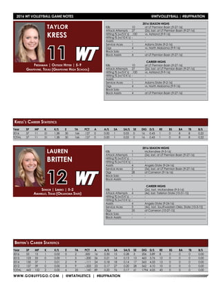 WWW.GOBUFFSGO.COM | @WTATHLETICS | #BUFFNATION
Year	SP	MP	K	 K/S	E	 TA	PCT	A	 A/S	SA	SA/S	SE	DIG	D/S	RE	BS	BA	TB	B/S
2016	53	13	1	0.02	0	2	.500	16	0.30	15	0.28	3	206	3.89	8	0	0	0	0.00
2015	123	33	0	0.00	1	5	-.200	26	0.21	16	0.13	13	463	3.76	12	0	0	0	0.00
2014	130	37	1	0.01	2	9	-.111	24	0.18	18	0.14	17	563	4.33	13	0	0	0	0.00
2013	137	39	0	0.00	3	9	-.333	23	0.17	27	0.20	28	562	4.10	10	0	0	0	0.00
TOTAL	443	122	2	0.00	6	25	-.160	89	0.20	76	0.17	61	1794	4.05	43	0	0	0	0.00
2016 SEASON HIGHS
Kills	 1	 McKendree (9-3-16)
Attack Attempts	 1	 (2x), last, at UT Permian Basin (9-27-16)
Hitting % (w/5 K’s)	 -	 -
Hitting % (w/10 K’s)	-	 -
Assists	 4	 Angelo State (9-24-16)
Service Aces	 2	 (5x), last, at UT Permian Basin (9-27-16)
Digs	 28	 at Cameron (9-16-16)
Block Solo	 -	 -
Block Assists	 -	 -
CAREER HIGHS
Kills	 1	 (2x), last, McKendree (9-3-16)
Attack Attempts	 4	 (4x), last, Tarleton State (10-31-15)
Hitting % (w/5 K’s)	 -	 -
Hitting % (w/10 K’s)	-	 -
Assists	 4	 Angelo State (9-24-16)
Service Aces	 3	 (4x), last, Southwestern Okla. State (10-3-15)
Digs	 35	 at Cameron (10-27-15)
Block Solo	 -	 -
Block Assists	 -	 -
Senior | Libero | 5-2
Amarillo, Texas (Oklahoma State)
LAUREN
BRITTEN
12
Britten’s Career Statistics
2016 WT VOLLEYBALL GAME NOTES	 @WTVOLLEYBALL | #BUFFNATION
Year	SP	MP	K	 K/S	E	 TA	PCT	A	 A/S	SA	SA/S	SE	DIG	D/S	RE	BS	BA	TB	B/S
2016	37	11	51	1.38	30	166	.127	0	0.00	1	0.03	0	16	0.43	1	0	8	8	0.22
TOTAL	37	11	51	1.38	30	166	.127	0	0.00	1	0.03	0	16	0.43	1	0	8	8	0.22
2016 SEASON HIGHS
Kills	 10	 at UT Permian Basin (9-27-16)
Attack Attempts	 27	 (2x), last, at UT Permian Basin (9-27-16)
Hitting % (w/5 K’s)	 .100	 vs. Ashland (9-9-16)
Hitting % (w/10 K’s)	-	 -
Assists	 -	-
Service Aces	 1	 Adams State (9-2-16)
Digs	 4	 vs. North Alabama (9-9-16)
Block Solo	 -	 -
Block Assists	 4	 at UT Permian Basin (9-27-16)
CAREER HIGHS
Kills	 10	 at UT Permian Basin (9-27-16)
Attack Attempts	 27	 (2x), last, at UT Permian Basin (9-27-16)
Hitting % (w/5 K’s)	 .100	 vs. Ashland (9-9-16)
Hitting % (w/10 K’s)	-	 -
Assists	 -	-
Service Aces	 1	 Adams State (9-2-16)
Digs	 4	 vs. North Alabama (9-9-16)
Block Solo	 -	 -
Block Assists	 4	 at UT Permian Basin (9-27-16)
Freshman | Outside Hitter | 5-9
Grapevine, Texas (Grapevine High School)
TAYLOR
KRESS
11
Kress’s Career Statistics
 