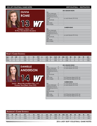 2016 LADY BUFF VOLLEYBALL GAME NOTES
Year	SP	MP	K	 K/S	E	 TA	PCT	A	 A/S	SA	SA/S	SE	DIG	D/S	RE	BS	BA	TB	B/S
2016	3	2	0	0.00	0	0	.000	1	0.33	0	0.00	0	0	0.00	0	0	0	0	0.00
TOTAL	3	2	0	0.00	0	0	.000	1	0.33	0	0.00	0	0	0.00	0	0	0	0	0.00
2016 SEASON HIGHS
Kills	 -	-
Attack Attempts	 -	 -
Hitting % (w/5 K’s)	 -	 -
Hitting % (w/10 K’s)	-	 -
Assists	 1	 vs. Lock Haven (9-10-16)
Service Aces	 -	 -
Digs	 -	-
Block Solo	 -	 -
Block Assists	 -	 -
CAREER HIGHS
Kills	 -	-
Attack Attempts	 -	 -
Hitting % (w/5 K’s)	 -	 -
Hitting % (w/10 K’s)	-	 -
Assists	 1	 vs. Lock Haven (9-10-16)
Service Aces	 -	 -
Digs	 -	-
Block Solo	 -	 -
Block Assists	 -	 -
Freshman | Setter | 5-9
El Paso, Texas (Loretto Academy)
OLIVIA
ROME
13
Rome’s Career Statistics
2016 SEASON HIGHS
Kills	 2	 vs. Lock Haven (9-10-16)
Attack Attempts	 6	 vs. Lock Haven (9-10-16)
Hitting % (w/5 K’s)	 -	 -
Hitting % (w/10 K’s)	-	 -
Assists	 -	-
Service Aces	 -	 -
Digs	 -	-
Block Solo	 2	 at UT Permian Basin (9-27-16)
Block Assists	 4	 at UT Permian Basin (9-27-16)
CAREER HIGHS
Kills	 2	 vs. Lock Haven (9-10-16)
Attack Attempts	 6	 vs. Lock Haven (9-10-16)
Hitting % (w/5 K’s)	 -	 -
Hitting % (w/10 K’s)	-	 -
Assists	 -	-
Service Aces	 -	 -
Digs	 -	-
Block Solo	 2	 at UT Permian Basin (9-27-16)
Block Assists	 4	 at UT Permian Basin (9-27-16)
Junior | Middle Blocker/Right Side | 6-1
Palestine, Texas (Trinity Valley CC)
DANIELLE
ANDERSON
14
Year	SP	MP	K	 K/S	E	 TA	PCT	A	 A/S	SA	SA/S	SE	DIG	D/S	RE	BS	BA	TB	B/S
2016	11	4	2	0.18	1	12	.083	0	0.00	0	0.00	0	2	0.18	0	3	8	11	1.00
TOTAL	11	4	2	0.18	1	12	.083	0	0.00	0	0.00	0	2	0.18	0	3	8	11	1.00
Anderson’s Career Statistics
2016 WT VOLLEYBALL GAME NOTES	 @WTVOLLEYBALL | #BUFFNATION
 