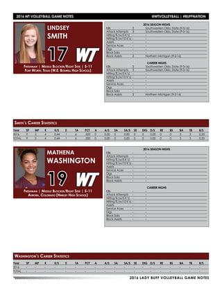 2016 LADY BUFF VOLLEYBALL GAME NOTES
Year	SP	MP	K	 K/S	E	 TA	PCT	A	 A/S	SA	SA/S	SE	DIG	D/S	RE	BS	BA	TB	B/S
2016	9	5	4	0.44	1	6	.500	0	0.00	0	0.00	0	0	0.00	0	0	3	3	0.33
TOTAL	9	5	4	0.44	1	6	.500	0	0.00	0	0.00	0	0	0.00	0	0	3	3	0.33
2016 SEASON HIGHS
Kills	 2	 Southwestern Okla. State (9-3-16)
Attack Attempts	 3	 Southwestern Okla. State (9-3-16)
Hitting % (w/5 K’s)	 -	 -
Hitting % (w/10 K’s)	-	 -
Assists	 -	-
Service Aces	 -	 -
Digs	 -	-
Block Solo	 -	 -
Block Assists	 2	 Northern Michigan (9-2-16)
CAREER HIGHS
Kills	 2	 Southwestern Okla. State (9-3-16)
Attack Attempts	 3	 Southwestern Okla. State (9-3-16)
Hitting % (w/5 K’s)	 -	 -
Hitting % (w/10 K’s)	-	 -
Assists	 -	-
Service Aces	 -	 -
Digs	 -	-
Block Solo	 -	 -
Block Assists	 2	 Northern Michigan (9-2-16)
Freshman | Middle Blocker/Right Side | 5-11
Fort Worth, Texas (W.E. Boswell High School)
LINDSEY
SMITH
17
Smith’s Career Statistics
2016 SEASON HIGHS
Kills	 -	-
Attack Attempts	 -	 -
Hitting % (w/5 K’s)	 -	 -
Hitting % (w/10 K’s)	-	 -
Assists	 -	-
Service Aces	 -	 -
Digs	 -	-
Block Solo	 -	 -
Block Assists	 -	 -
CAREER HIGHS
Kills	 -	-
Attack Attempts	 -	 -
Hitting % (w/5 K’s)	 -	 -
Hitting % (w/10 K’s)	-	 -
Assists	 -	-
Service Aces	 -	 -
Digs	 -	-
Block Solo	 -	 -
Block Assists	 -	 -
Freshman | Middle Blocker/Right Side | 5-11
Aurora, Colorado (Hinkley High School)
MATHENA
WASHINGTON
19
Year	SP	MP	K	 K/S	E	 TA	PCT	A	 A/S	SA	SA/S	SE	DIG	D/S	RE	BS	BA	TB	B/S
2016	-	-	-	-	 -	-	-	-	-	-	-	-	-	-	-	-	-	-	-
TOTAL	-	-	-	-	 -	-	-	-	-	-	-	-	-	-	-	-	-	-	-
Washington’s Career Statistics
2016 WT VOLLEYBALL GAME NOTES	 @WTVOLLEYBALL | #BUFFNATION
 
