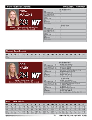 2016 LADY BUFF VOLLEYBALL GAME NOTES
2016 SEASON HIGHS
Kills	 -	-
Attack Attempts	 -	 -
Hitting % (w/5 K’s)	 -	 -
Hitting % (w/10 K’s)	-	 -
Assists	 -	-
Service Aces	 -	 -
Digs	 -	-
Block Solo	 -	 -
Block Assists	 -	 -
CAREER HIGHS
Kills	 -	-
Attack Attempts	 -	 -
Hitting % (w/5 K’s)	 -	 -
Hitting % (w/10 K’s)	-	 -
Assists	 -	-
Service Aces	 -	 -
Digs	 -	-
Block Solo	 -	 -
Block Assists	 -	 -
Freshman | Outside Hitter/Def. Specialist | 5-7
Argyle, Texas (Argyle High School)
EMMA
MALONE
23
Year	SP	MP	K	 K/S	E	 TA	PCT	A	 A/S	SA	SA/S	SE	DIG	D/S	RE	BS	BA	TB	B/S
2016	-	-	-	-	 -	-	-	-	-	-	-	-	-	-	-	-	-	-	-
TOTAL	-	-	-	-	 -	-	-	-	-	-	-	-	-	-	-	-	-	-	-
Malone’s Career Statistics
2016 WT VOLLEYBALL GAME NOTES	 @WTVOLLEYBALL | #BUFFNATION
2016 SEASON HIGHS
Kills	 18	 Angelo State (9-24-16)
Attack Attempts	 44	 at Cameron (9-16-16)
Hitting % (w/5 K’s)	 .571	 vs. Ashland (9-9-16)
Hitting % (w/10 K’s)	.571	 vs. Ashland (9-9-16)
Assists	 2	 (5x), last, at UT Permian Basin (9-27-16)
Service Aces	 3	 Northern Michigan (9-2-16)
Digs	 20	 at Cameron (9-16-16)
Block Solo	 1	 Adams State (9-2-16)
Block Assists	 4	 at Cameron (9-16-16)
CAREER HIGHS
Kills	 18	 Angelo State (9-24-16)
Attack Attempts	 56	 at Texas Woman’s (10-23-15)
Hitting % (w/5 K’s)	 .615	 at Texas A&M-Kingsville (11-14-15)
Hitting % (w/10 K’s)	.571	 vs. Ashland (9-9-16)
Assists	 5	 vs Quincy, 9/19/14
Service Aces	 3	 Northern Michigan (9-2-16)
Digs	 20	 at Cameron (9-16-16)
Block Solo	 2	 Adams State (9-4-15)
Block Assists	 8	 (3x) last, at Lubbock Christian (10/24/14)
Senior | Outside Hitter | 6-0
Lovington, New Mexico (Lovington High School)
CORI
HALEY
24
Year	SP	MP	K	 K/S	E	 TA	PCT	A	 A/S	SA	SA/S	SE	DIG	D/S	RE	BS	BA	TB	B/S
2016	52	13	132	2.54	46	386	.223	11	0.21	8	 0.15	12	115	2.21	11	1	 16	17	0.33
2015	123	33	307	2.50	128	1037	.173	18	0.15	11	0.09	24	228	1.85	26	10	66	76	0.62
2014	 130	37	 208	 1.60	 72	 526	 .259	44	 0.34	0	 0.00	3	 65	0.50	1	 4	 111	 115	 0.88
2013	9	5	0	0.00	4	5	-.800	0	0.00	0	0.00	2	1	0.11	0	0	2	2	0.22
TOTAL	314	88	647	2.06	250	1954	.203	73	0.23	19	0.06	41	409	1.30	38	15	195	210	0.67
Haley’s Career Statistics
 