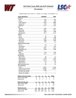 2016 LADY BUFF VOLLEYBALL GAME NOTES
2016 West Texas A&M Lady Buff Volleyball
West Texas A&M Overall Team Statistics (as of Sep 28, 2016)
All matches
Overall record: 8-5 Conf: 4-1 Home: 3-3 Away: 4-0 Neutral: 1-2
Team Statistics WTAMU OPP
ATTACK
Kills 622 700
Errors 252 333
Total Attacks 1723 1883
Attack Pct .215 .195
Kills/Set 11.7 13.2
SET
Assists 567 651
Attempts 1601 1771
Assist Pct .354 .368
Assists/Set 10.7 12.3
SERVE
Aces 47 64
Errors 49 108
Attempts 1165 1138
Serve Pct .958 .905
Aces/Set 0.9 1.2
SERVE RECEPTIONS
Errors 64 47
Errors/Set 1.2 0.9
Attempts 1027 1113
Reception Pct .938 .958
DEFENSE
Digs 716 740
Digs/Set 13.5 14.0
BLOCKING
Block Solo 30 11
Block Assist 182 166
Total Blocks 121.0 94.0
Blocks/Set 2.3 1.8
Block Errors 21 16
Ball handling errors 16 14
ATTENDANCE
Total 2927 1103
Dates/Avg Per Date 6/488 4/276
Neutral site #/Avg 3/48
Current win streak 2 -
Home win streak 1 -
Match wins by #sets 1st 2nd 3rd 4th 5th Total
West Texas A&M 0 0 2 3 3 8
Opponents 0 0 1 3 1 5
Sets won by set 1st 2nd 3rd 4th 5th Total
West Texas A&M 7 8 5 6 3 29
Opponents 6 5 8 4 1 24
Points by set 1st 2nd 3rd 4th 5th Total
West Texas A&M 291 288 294 237 57 1167
Opponents 294 273 309 216 40 1132
 