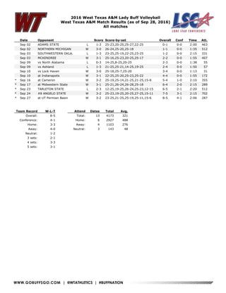 WWW.GOBUFFSGO.COM | @WTATHLETICS | #BUFFNATION
2016 West Texas A&M Lady Buff Volleyball
West Texas A&M Match Results (as of Sep 28, 2016)
All matches
Date Opponent Score Score-by-set Overall Conf Time Att.
Sep 02 ADAMS STATE L 1-3 25-23,20-25,25-27,22-25 0-1 0-0 2:00 463
Sep 02 NORTHERN MICHIGAN W 3-0 26-24,25-20,25-18 1-1 0-0 1:35 512
Sep 03 SOUTHWESTERN OKLA. L 1-3 23-25,25-19,22-25,23-25 1-2 0-0 2:15 331
Sep 03 MCKENDREE W 3-1 25-16,25-23,20-25,25-17 2-2 0-0 1:55 407
Sep 09 vs North Alabama L 0-3 14-25,8-25,20-25 2-3 0-0 1:38 55
Sep 09 vs Ashland L 1-3 21-25,25-21,14-25,19-25 2-4 0-0 1:50 57
Sep 10 vs Lock Haven W 3-0 25-18,25-7,25-20 3-4 0-0 1:13 31
Sep 10 at Indianapolis W 3-1 22-25,25-20,25-23,25-22 4-4 0-0 1:55 172
* Sep 16 at Cameron W 3-2 25-19,25-14,21-25,21-25,15-8 5-4 1-0 2:10 355
* Sep 17 at Midwestern State W 3-1 25-21,26-24,26-28,25-18 6-4 2-0 2:15 289
* Sep 23 TARLETON STATE L 2-3 12-25,19-25,26-24,25-23,12-15 6-5 2-1 2:20 512
* Sep 24 #8 ANGELO STATE W 3-2 25-23,19-25,20-25,27-25,15-11 7-5 3-1 2:15 702
* Sep 27 at UT Permian Basin W 3-2 23-25,21-25,25-19,25-11,15-6 8-5 4-1 2:06 287
Team Record W-L-T
Overall: 8-5
Conference: 4-1
Home: 3-3
Away: 4-0
Neutral: 1-2
3 sets: 2-1
4 sets: 3-3
5 sets: 3-1
Attend Dates Total Avg.
Total: 13 4173 321
Home: 6 2927 488
Away: 4 1103 276
Neutral: 3 143 48
 