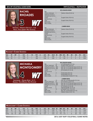 2016 LADY BUFF VOLLEYBALL GAME NOTES
Year	SP	MP	K	 K/S	E	 TA	PCT	A	 A/S	SA	SA/S	SE	DIG	D/S	RE	BS	BA	TB	B/S
2016	52	13	96	1.85	47	255	.192	19	0.37	0	 0.00	0	36	0.69	0	 1	 30	31	0.60
2015	111	32	198	1.78	95	667	.154	31	0.28	7	 0.06	13	156	1.41	1	 7	 55	62	0.56
TOTAL	163	45	 294	 1.80	 142	 922	 .165	50	 0.31	7	 0.04	13	 192	1.18	1	 8	 85	 93	 0.57
2016 SEASON HIGHS
Kills	 15	 at Indianapolis (9-10-16)
Attack Attempts	 26	 Angelo State (9-24-16)
Hitting % (w/5 K’s)	 .500	 (2x), last, at UT Permian Basin (9-27-16)
Hitting % (w/10 K’s)	.500	 (2x), last, at UT Permian Basin (9-27-16)
Assists	 5	 at Cameron (9-16-16)
Service Aces	 -	 -
Digs	 11	 McKendree (9-3-16)
Block Solo	 1	 McKendree (9-3-16)
Block Assists	 5	 at Midwestern State (9-17-16)
CAREER HIGHS
Kills	 15	 (3x), last, at Indianapolis (9-10-16)
Attack Attempts	 57	 at Cameron (10-27-15)
Hitting % (w/5 K’s)	 .500	 (2x), last, at UT Permian Basin (9-27-16)
Hitting % (w/10 K’s)	.500	 (2x), last, at UT Permian Basin (9-27-16)
Assists	 5	 at Cameron (9-16-16)
Service Aces	 3	 A&M-Kingsville (10-10-15)
Digs	 14	 at Eastern N.M. (10-6-15)
Block Solo	 1	 (8x), last, McKendree (9-3-16)
Block Assists	 8	 Tarleton State (10-31-15)
Sophomore | Outside Hitter | 5-11
Amarillo, Texas (Randall High School)
MICHAELA
MONTGOMERY
4
Montgomery’s Career Statistics
2016 WT VOLLEYBALL GAME NOTES	 @WTVOLLEYBALL | #BUFFNATION
Year	SP	MP	K	 K/S	E	 TA	PCT	A	 A/S	SA	SA/S	SE	DIG	D/S	RE	BS	BA	TB	B/S
2016	25	7	0	0.00	0	1	.000	1	0.04	0	0.00	1	31	1.24	7	0	0	0	0.00
TOTAL	25	7	0	0.00	0	1	.000	1	0.04	0	0.00	1	31	1.24	7	0	0	0	0.00
2016 SEASON HIGHS
Kills	 -	-
Attack Attempts	 1	 Tarleton State (9-23-16)
Hitting % (w/5 K’s)	 -	 -
Hitting % (w/10 K’s)	-	 -
Assists	 1	 Angelo State (9-24-16)
Service Aces	 -	 -
Digs	 7	 Angelo State (9-24-16)
Block Solo	 -	 -
Block Assists	 -	 -
CAREER HIGHS
Kills	 -	-
Attack Attempts	 1	 Tarleton State (9-23-16)
Hitting % (w/5 K’s)	 -	 -
Hitting % (w/10 K’s)	-	 -
Assists	 1	 Angelo State (9-24-16)
Service Aces	 -	 -
Digs	 7	 Angelo State (9-24-16)
Block Solo	 -	 -
Block Assists	 -	 -
Freshman | Defensive Specialist | 5-3
Frisco, Texas (Liberty High School)
RACHEL
RHOADES
3
Rhoades’s Career Statistics
 