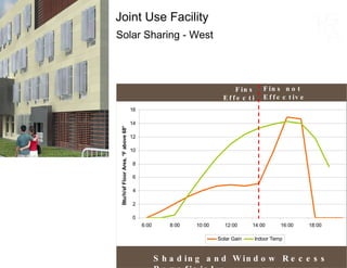 Solar Sharing - West Joint Use Facility Joint Use Facility Performing Arts Tech Center Bookstore Student Center Double loaded corridor Single loaded balconies with atrium Single loaded corridor, zigzag balconies Fins Effective Fins not Effective Shading and Window Recess Beneficial 