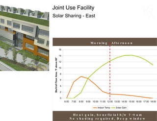 Solar Sharing - East Joint Use Facility Morning Sun Afternoon Shade Heat gain, beneficial b/w 7-9am No shading required, Deep window recesses 