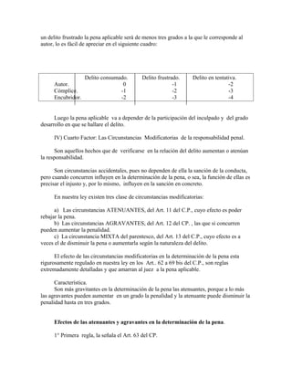 un delito frustrado la pena aplicable será de menos tres grados a la que le corresponde al
autor, lo es fácil de apreciar en el siguiente cuadro:
Delito consumado. Delito frustrado. Delito en tentativa.
Autor. 0 -1 -2
Cómplice. -1 -2 -3
Encubridor. -2 -3 -4
Luego la pena aplicable va a depender de la participación del inculpado y del grado
desarrollo en que se hallare el delito.
IV) Cuarto Factor: Las Circunstancias Modificatorias de la responsabilidad penal.
Son aquellos hechos que de verificarse en la relación del delito aumentan o atenúan
la responsabilidad.
Son circunstancias accidentales, pues no dependen de ella la sanción de la conducta,
pero cuando concurren influyen en la determinación de la pena, o sea, la función de ellas es
precisar el injusto y, por lo mismo, influyen en la sanción en concreto.
En nuestra ley existen tres clase de circunstancias modificatorias:
a) Las circunstancias ATENUANTES, del Art. 11 del C.P., cuyo efecto es poder
rebajar la pena.
b) Las circunstancias AGRAVANTES, del Art. 12 del CP. , las que si concurren
pueden aumentar la penalidad.
c) La circunstancia MIXTA del parentesco, del Art. 13 del C.P., cuyo efecto es a
veces el de disminuir la pena o aumentarla según la naturaleza del delito.
El efecto de las circunstancias modificatorias en la determinación de la pena esta
rigurosamente regulado en nuestra ley en los Art.. 62 a 69 bis del C.P., son reglas
extremadamente detalladas y que amarran al juez a la pena aplicable.
Característica.
Son más gravitantes en la determinación de la pena las atenuantes, porque a lo más
las agravantes pueden aumentar en un grado la penalidad y la atenuante puede disminuir la
penalidad hasta en tres grados.
Efectos de las atenuantes y agravantes en la determinación de la pena.
1° Primera regla, la señala el Art. 63 del CP.
 