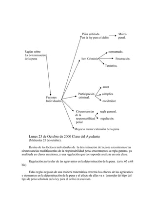 Pena señalada Marco
en la ley para el delito penal.
Reglas sobre consumado.
La determinación
de la pena Iter Criminis Frustración.
Tentativa.
autor
Participación cómplice
Factores criminal.
Individuales. encubridor
Circunstancias regla general.
de la
responsabilidad regulación.
penal
Mayor o menor extensión de la pena
Lunes 23 de Octubre de 2000 Clase del Ayudante
(Miércoles 25 de octubre).
Dentro de los factores individuales de la determinación de la pena encontramos las
circunstancias modificatorias de la responsabilidad penal encontramos la regla general, ya
analizada en clases anteriores, y una regulación que corresponde analizar en esta clase.
Regulación particular de las agravantes en la determinación de la pena. (arts. 65 a 68
bis)
Estas reglas regulan de una manera matemática extrema los efectos de las agravantes
y atenuantes en la determinación de la pena y el efecto de ellas va a depender del tipo del
tipo de pena señalada en la ley para el delito en cuestión.
 