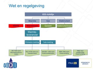 Wet en regelgeving 
9 
EED richtlijn 
Warmte Gas Elektriciteit 
Warmtewet Gaswet Elektriciteitswet 
Warmte-leverancier 
Primaire meting 
Sub-meting 
EN 1434 norm 
Warmtedoorstroom-meters 
NEN 7440 norm 
Kostenverdeling 
EN 834 + 835 norm 
Kostenverdeelmeters 
PRN 7441 
praktijkrichtlijn 
Kostenverdeling 
AMVB 
EN 14154 norm e.a. 
Tapwatermeters 
 