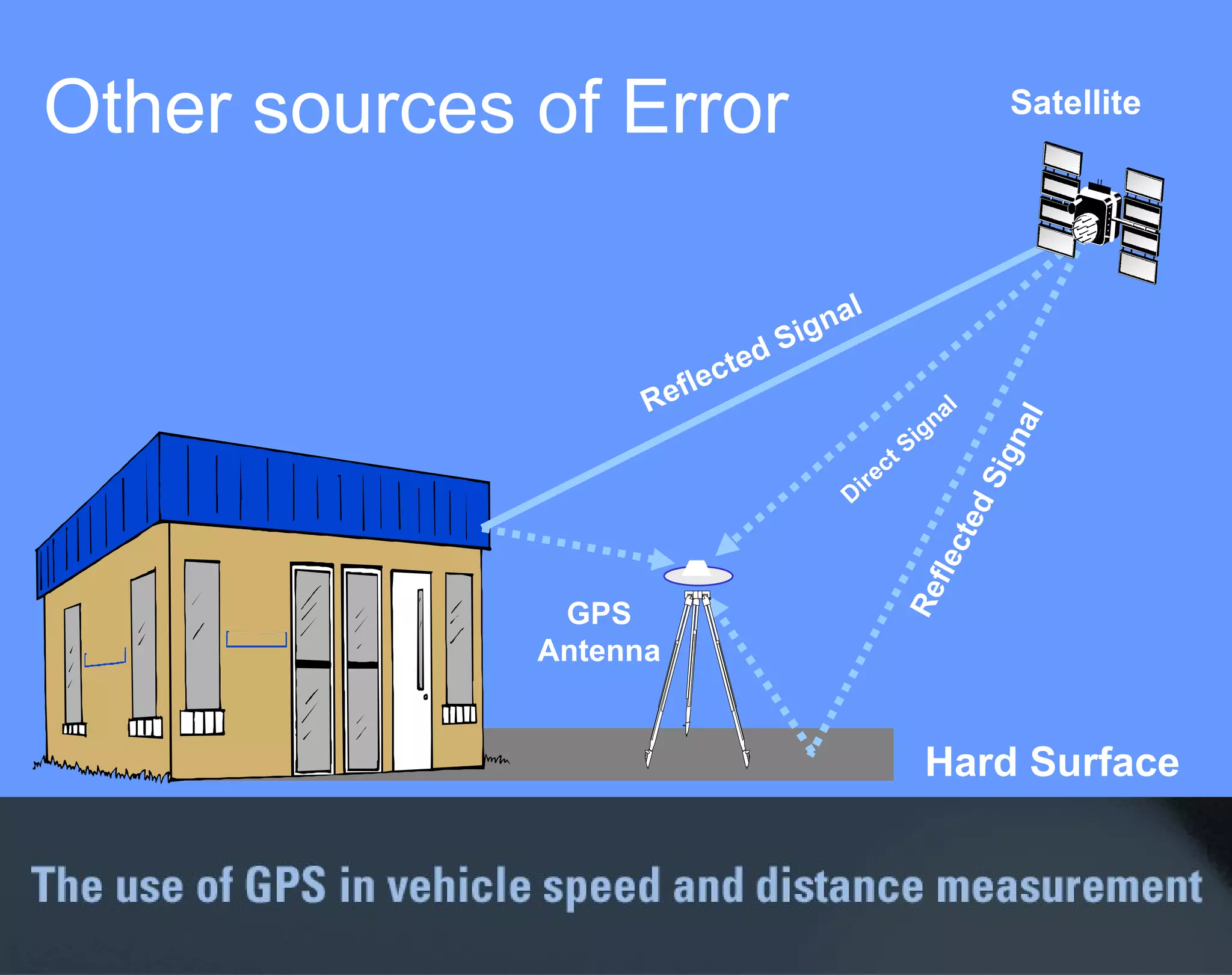 Other sources of Error Hard Surface Direct Signal Reflected Signal Reflected Signal Satellite GPS Antenna 
