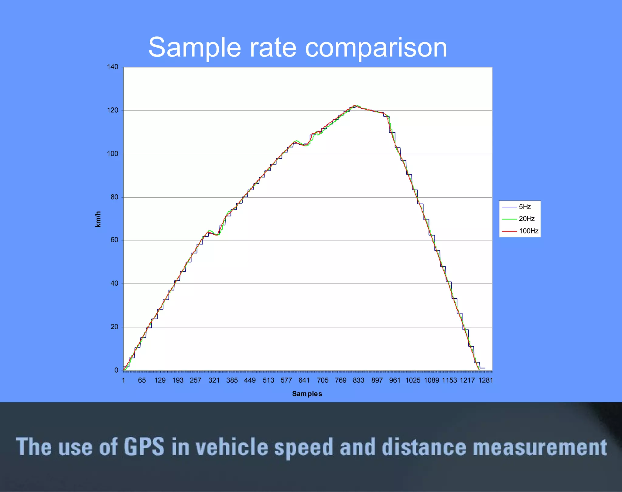 Sample rate comparison 