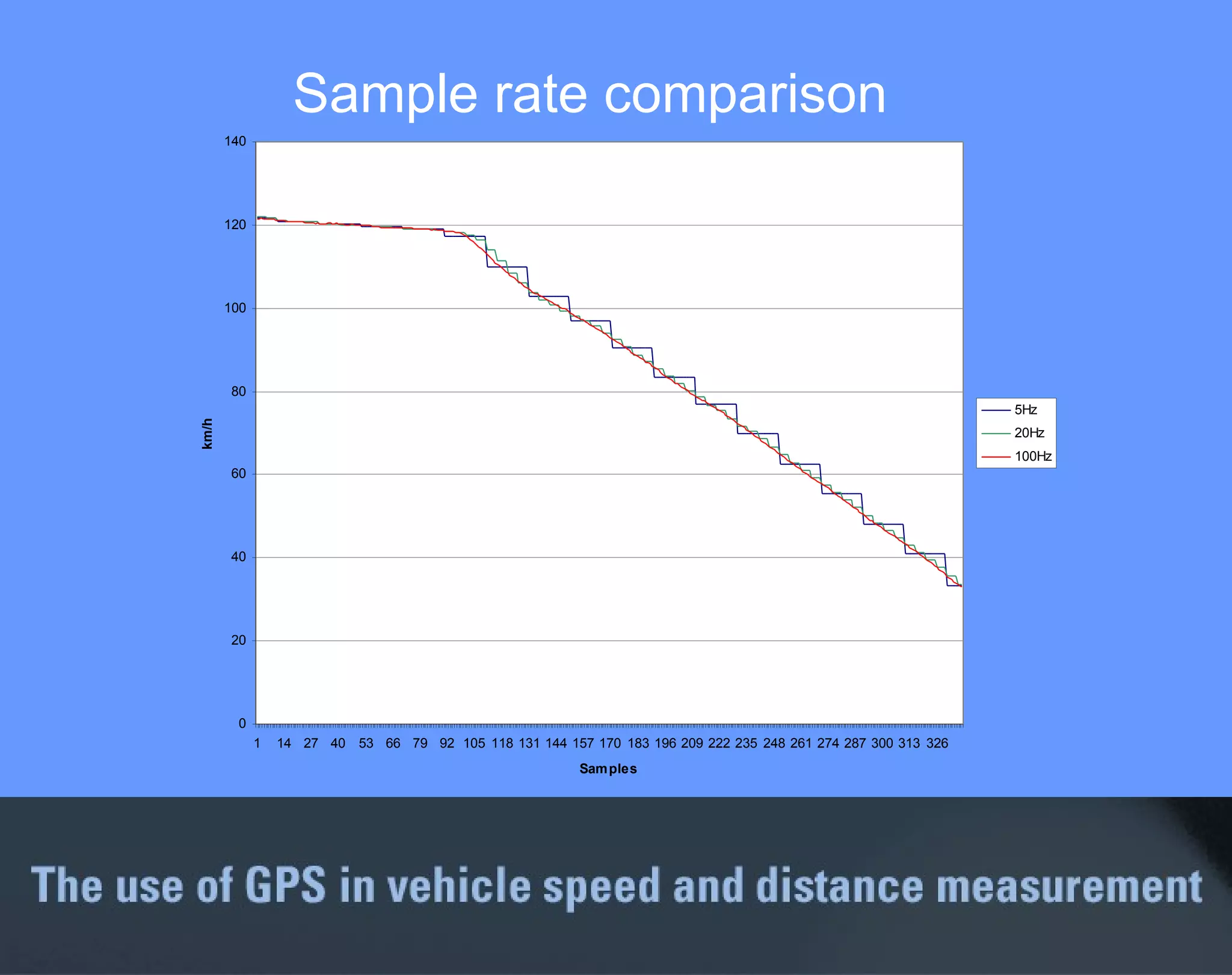 Sample rate comparison 