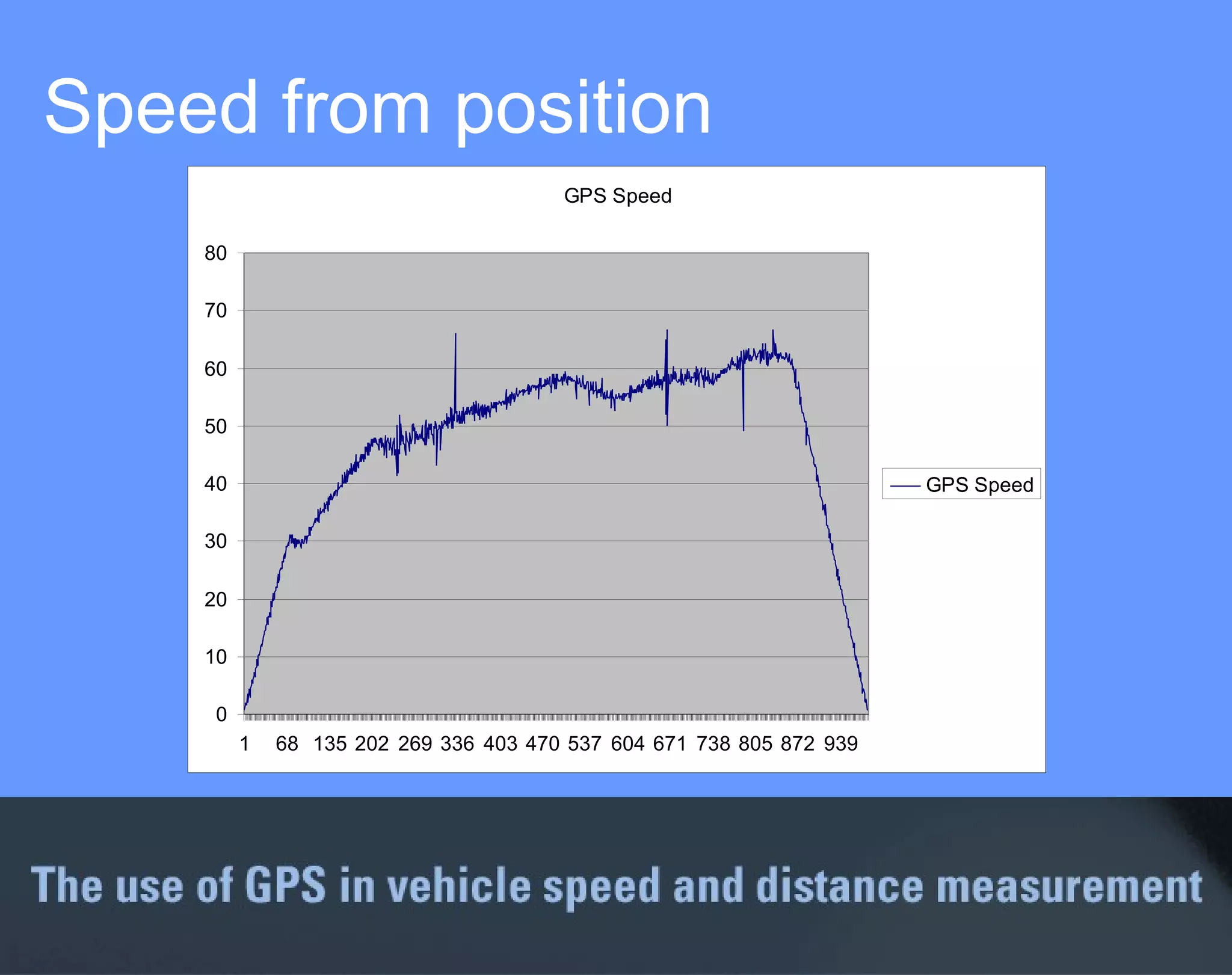 Speed from position 