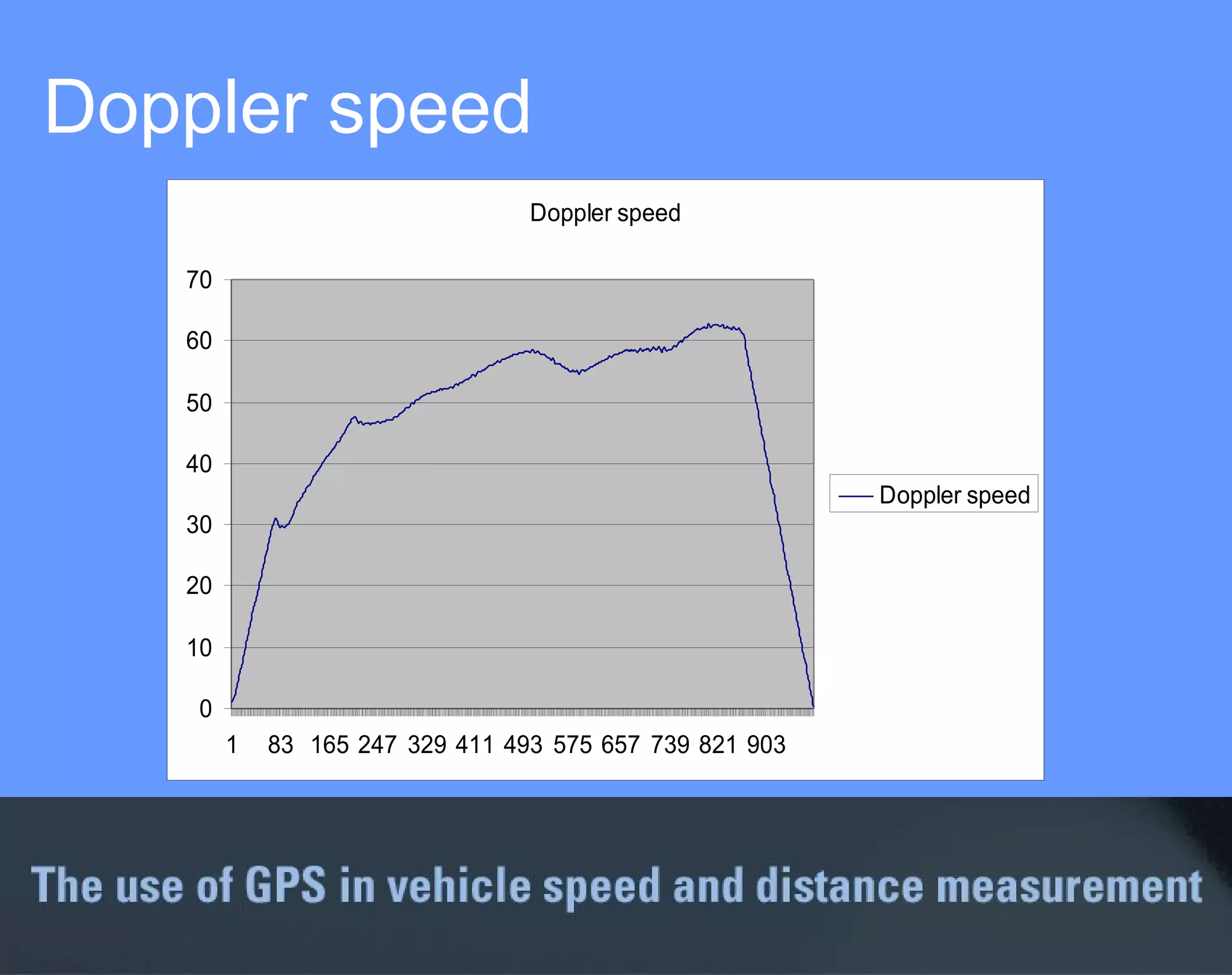 Doppler speed 