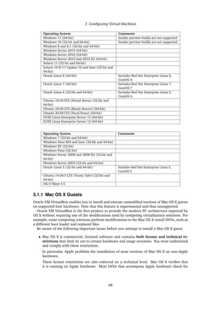 3 Configuring Virtual Machines
Operating System Comments
Windows 11 (64-bit) Insider preview builds are not supported
Windows 10 (32-bit and 64-bit) Insider preview builds are not supported
Windows 8 and 8.1 (32-bit and 64-bit)
Windows Server 2019 (64-bit)
Windows Server 2016 (64-bit)
Windows Server 2012 and 2012 R2 (64-bit)
Solaris 11 (32-bit and 64-bit)
Solaris 10 8/11 Update 10 and later (32-bit and
64-bit)
Oracle Linux 8 (64-bit) Includes Red Hat Enterprise Linux 8,
CentOS 8
Oracle Linux 7 (64-bit) Includes Red Hat Enterprise Linux 7,
CentOS 7
Oracle Linux 6 (32-bit and 64-bit) Includes Red Hat Enterprise Linux 6,
CentOS 6
Ubuntu 16.04 LTS (Xenial Xerus) (32-bit and
64-bit)
Ubuntu 18.04 LTS (Bionic Beaver) (64-bit)
Ubuntu 20.04 LTS (Focal Fossa) (64-bit)
SUSE Linux Enterprise Server 15 (64-bit)
SUSE Linux Enterprise Server 12 (64-bit)
Operating System Comments
Windows 7 (32-bit and 64-bit)
Windows Vista SP2 and later (32-bit and 64-bit)
Windows XP (32-bit)
Windows Vista (32-bit)
Windows Server 2008 and 2008 R2 (32-bit and
64-bit)
Windows Server 2003 (32-bit and 64-bit)
Oracle Linux 5 (32-bit and 64-bit) Includes Red Hat Enterprise Linux 5,
CentOS 5
Ubuntu 14.04.5 LTS (Trusty Tahr) (32-bit and
64-bit)
OS/2 Warp 4.5
3.1.1 Mac OS X Guests
Oracle VM VirtualBox enables you to install and execute unmodified versions of Mac OS X guests
on supported host hardware. Note that this feature is experimental and thus unsupported.
Oracle VM VirtualBox is the first product to provide the modern PC architecture expected by
OS X without requiring any of the modifications used by competing virtualization solutions. For
example, some competing solutions perform modifications to the Mac OS X install DVDs, such as
a different boot loader and replaced files.
Be aware of the following important issues before you attempt to install a Mac OS X guest:
• Mac OS X is commercial, licensed software and contains both license and technical re-
strictions that limit its use to certain hardware and usage scenarios. You must understand
and comply with these restrictions.
In particular, Apple prohibits the installation of most versions of Mac OS X on non-Apple
hardware.
These license restrictions are also enforced on a technical level. Mac OS X verifies that
it is running on Apple hardware. Most DVDs that accompany Apple hardware check for
68
 