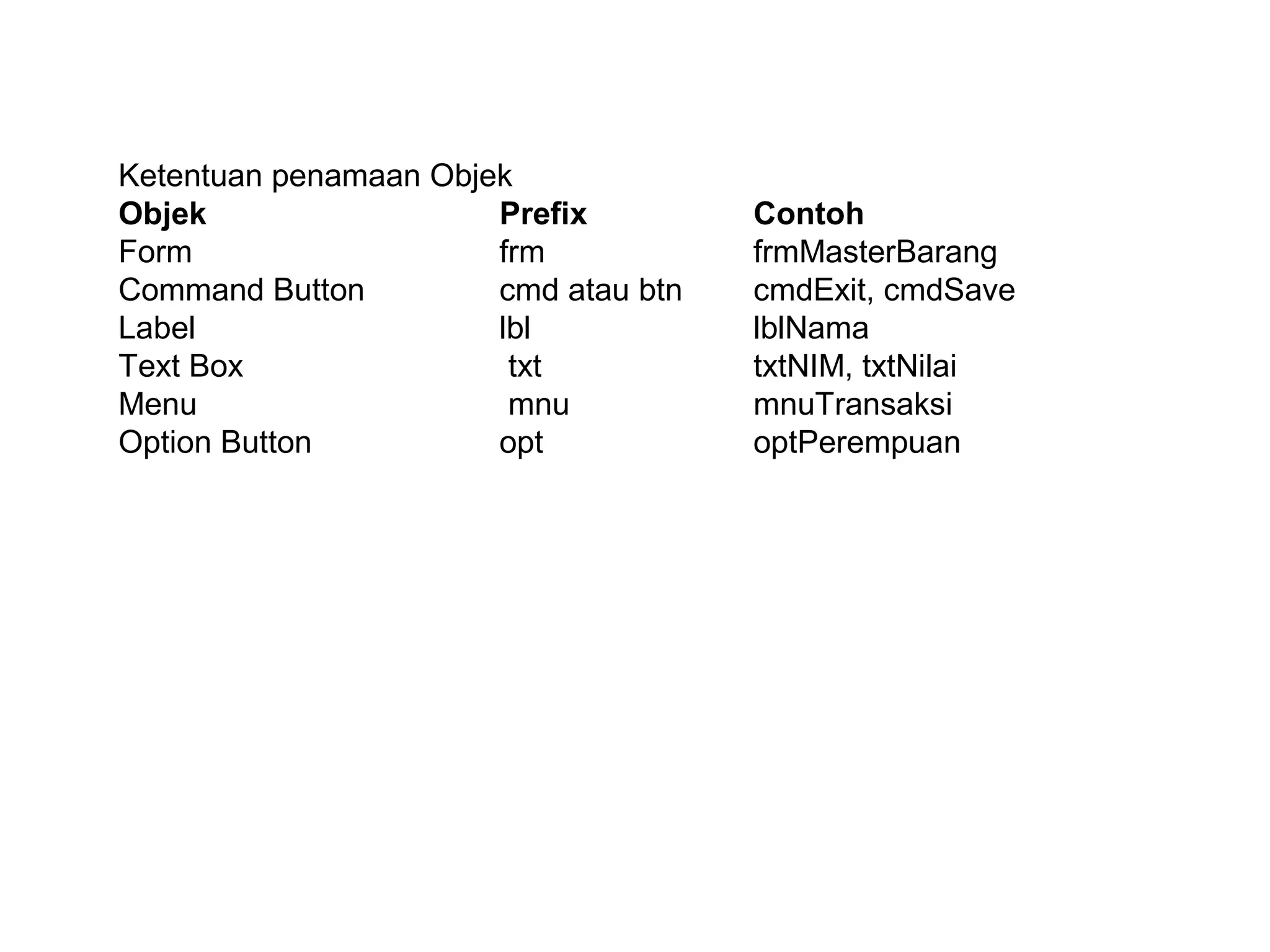 Ketentuan penamaan Objek
Objek Prefix Contoh
Form frm frmMasterBarang
Command Button cmd atau btn cmdExit, cmdSave
Label lbl lblNama
Text Box txt txtNIM, txtNilai
Menu mnu mnuTransaksi
Option Button opt optPerempuan
 