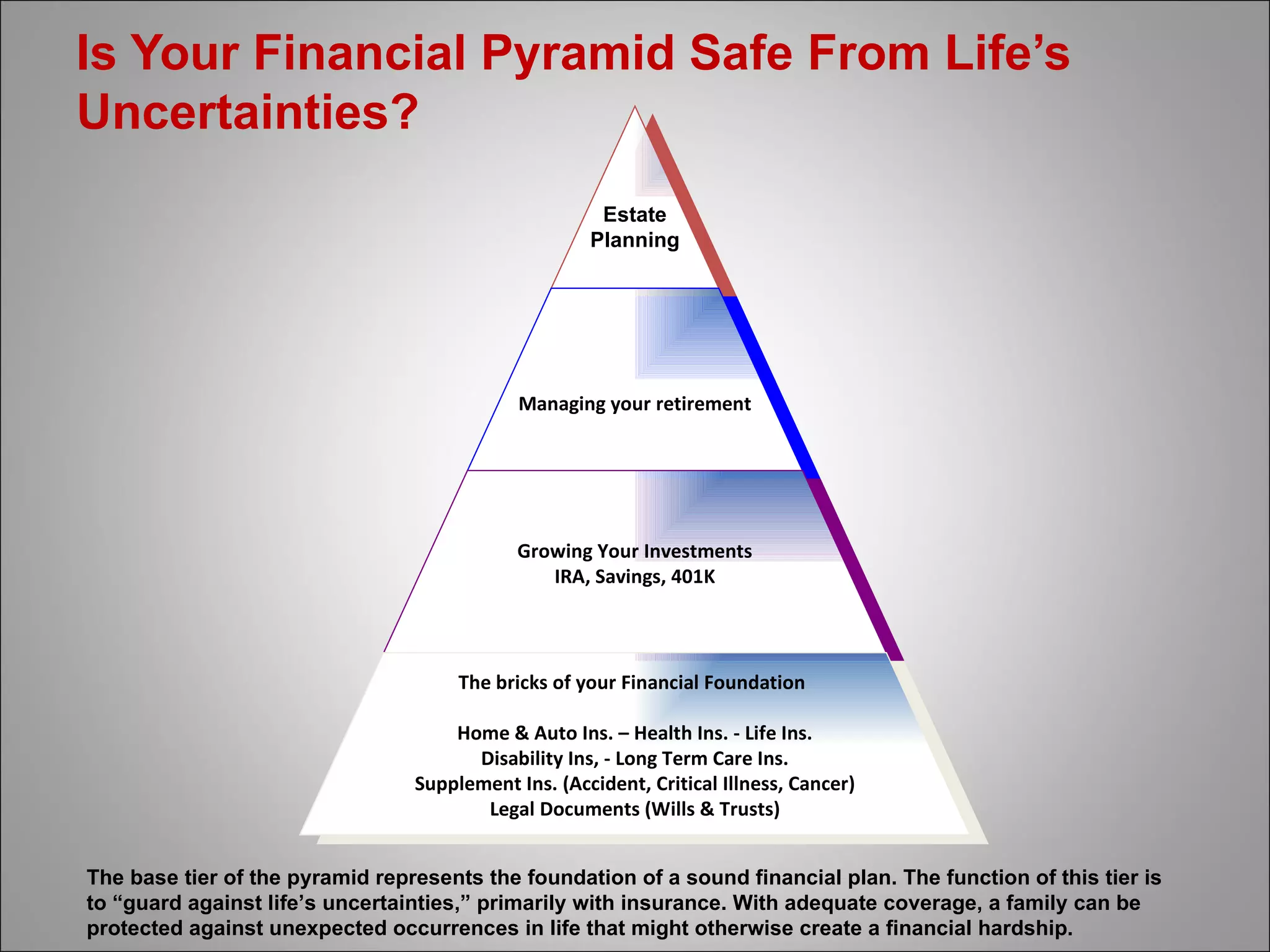 Is Your Financial Pyramid Safe From Life’s Uncertainties? The base tier of the pyramid represents the foundation of a sound financial plan. The function of this tier is to “guard against life’s uncertainties,” primarily with insurance. With adequate coverage, a family can be protected against unexpected occurrences in life that might otherwise create a financial hardship. Estate Planning Managing your retirement Growing Your Investments IRA, Savings, 401K The bricks of your Financial Foundation   Home & Auto Ins. – Health Ins. - Life Ins. Disability Ins, - Long Term Care Ins. Supplement Ins. (Accident, Critical Illness, Cancer) Legal Documents (Wills & Trusts) 