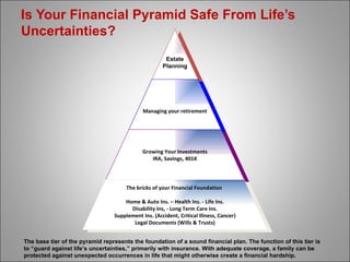 Is Your Financial Pyramid Safe From Life’s Uncertainties? The base tier of the pyramid represents the foundation of a sound financial plan. The function of this tier is to “guard against life’s uncertainties,” primarily with insurance. With adequate coverage, a family can be protected against unexpected occurrences in life that might otherwise create a financial hardship. Estate Planning Managing your retirement Growing Your Investments IRA, Savings, 401K The bricks of your Financial Foundation   Home & Auto Ins. – Health Ins. - Life Ins. Disability Ins, - Long Term Care Ins. Supplement Ins. (Accident, Critical Illness, Cancer) Legal Documents (Wills & Trusts) 