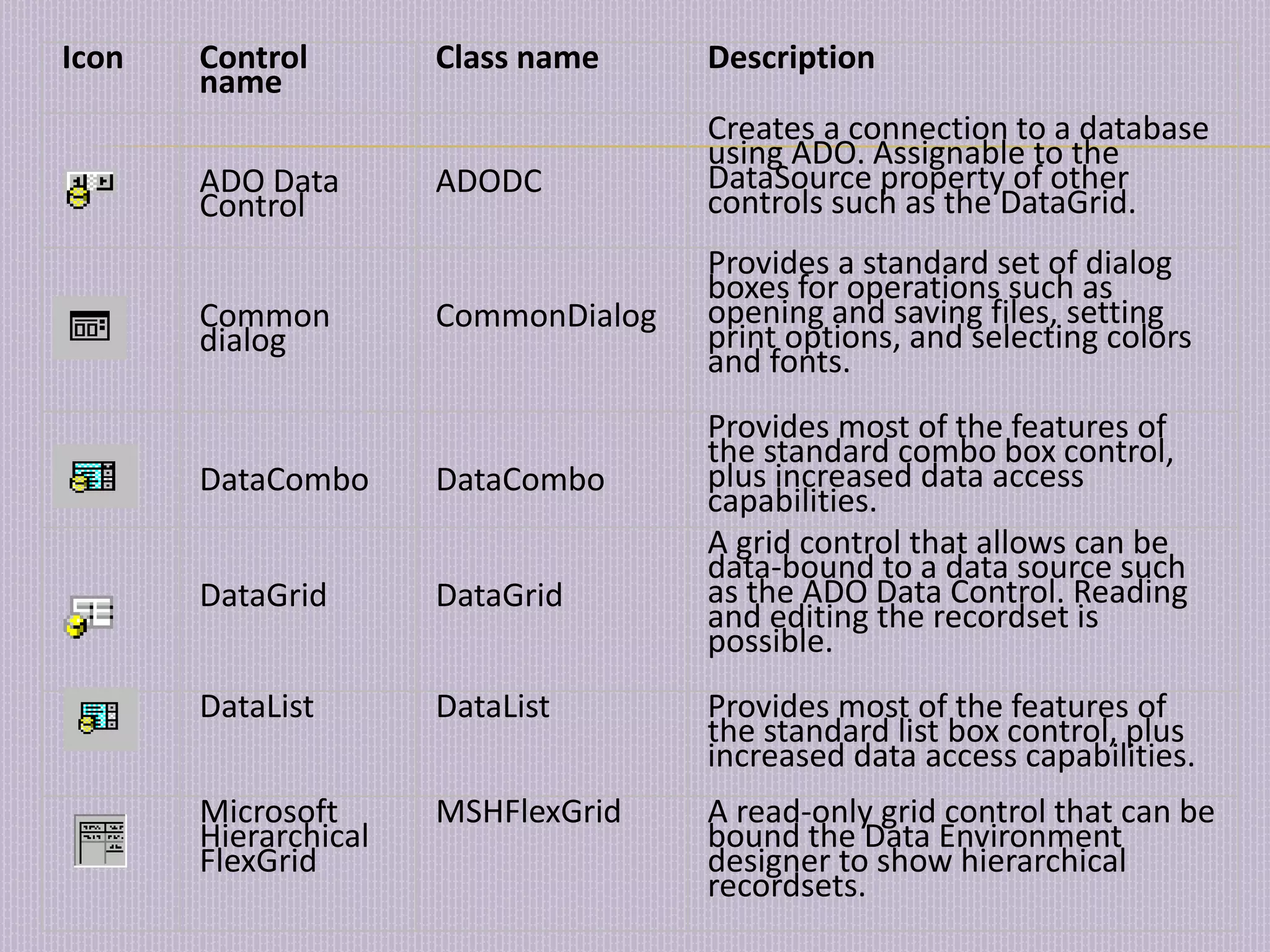 Icon Control name Class name Description ADO Data Control ADODC Creates a connection to a database using ADO. Assignable to the DataSource property of other controls such as the DataGrid. Common dialog CommonDialog Provides a standard set of dialog boxes for operations such as opening and saving files, setting print options, and selecting colors and fonts. DataCombo DataCombo Provides most of the features of the standard combo box control, plus increased data access capabilities. DataGrid DataGrid A grid control that allows can be data-bound to a data source such as the ADO Data Control. Reading and editing the recordset is possible. DataList DataList Provides most of the features of the standard list box control, plus increased data access capabilities. Microsoft Hierarchical FlexGrid MSHFlexGrid A read-only grid control that can be bound the Data Environment designer to show hierarchical recordsets. 