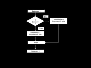 Statement 1


                       Else

       If                      Statement(s) if
   Expressio                  Expression is false
       n


                Then

 Statement(s) if
Expression is true




       End If




  Statement 2
 