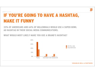 CONFIDENTIAL. For internal use only.

IF YOU’RE GOING TO HAVE A HASHTAG,
MAKE IT FUNNY
33% OF AMERICANS AND 64% OF MILLENN...