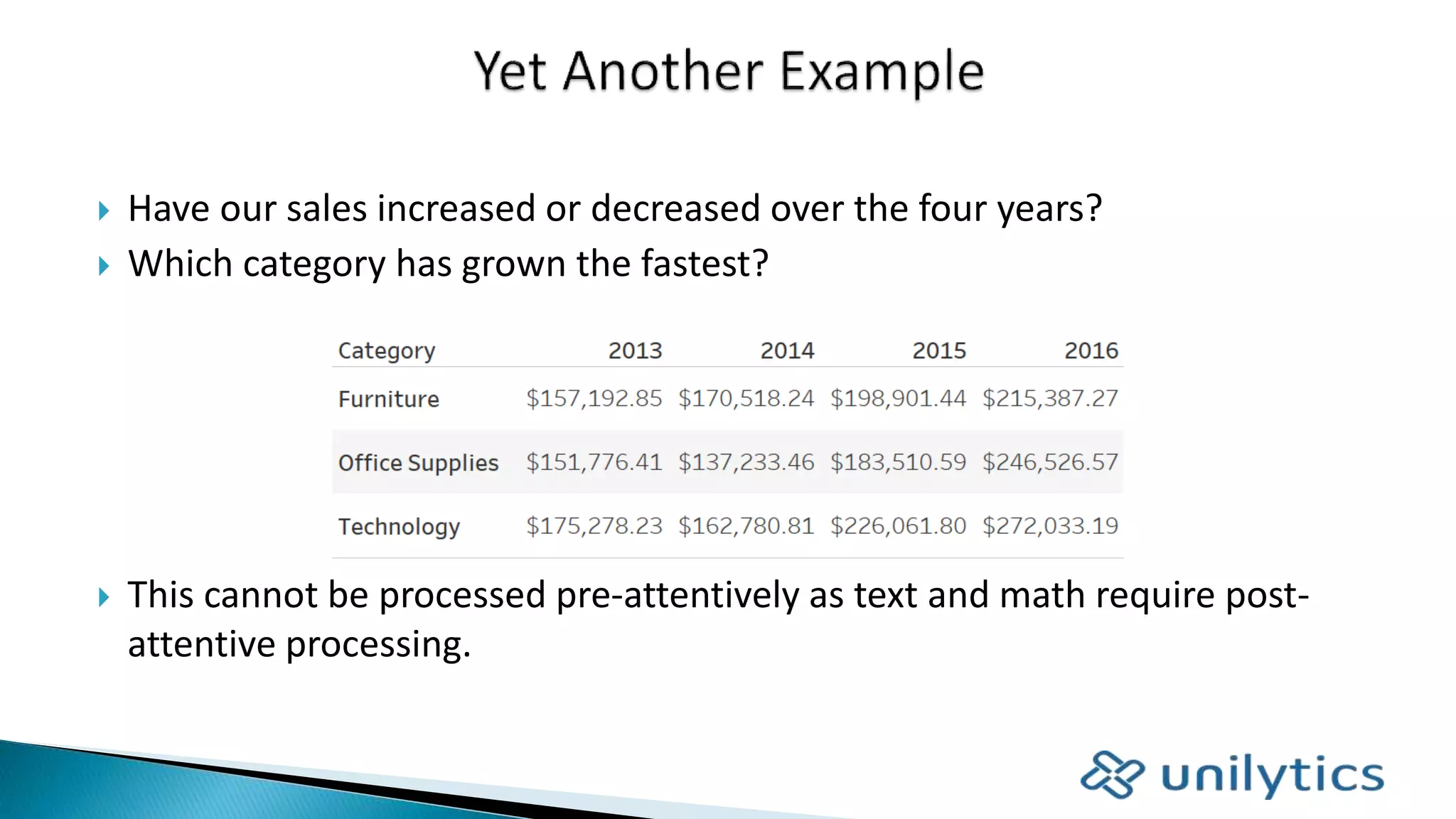  Have our sales increased or decreased over the four years?
 Which category has grown the fastest?
 This cannot be processed pre-attentively as text and math require post-
attentive processing.
 